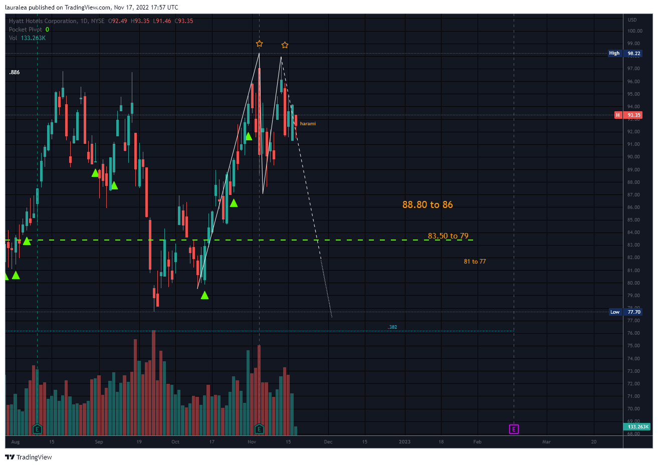 NYSE:H Chart Image by lauralea