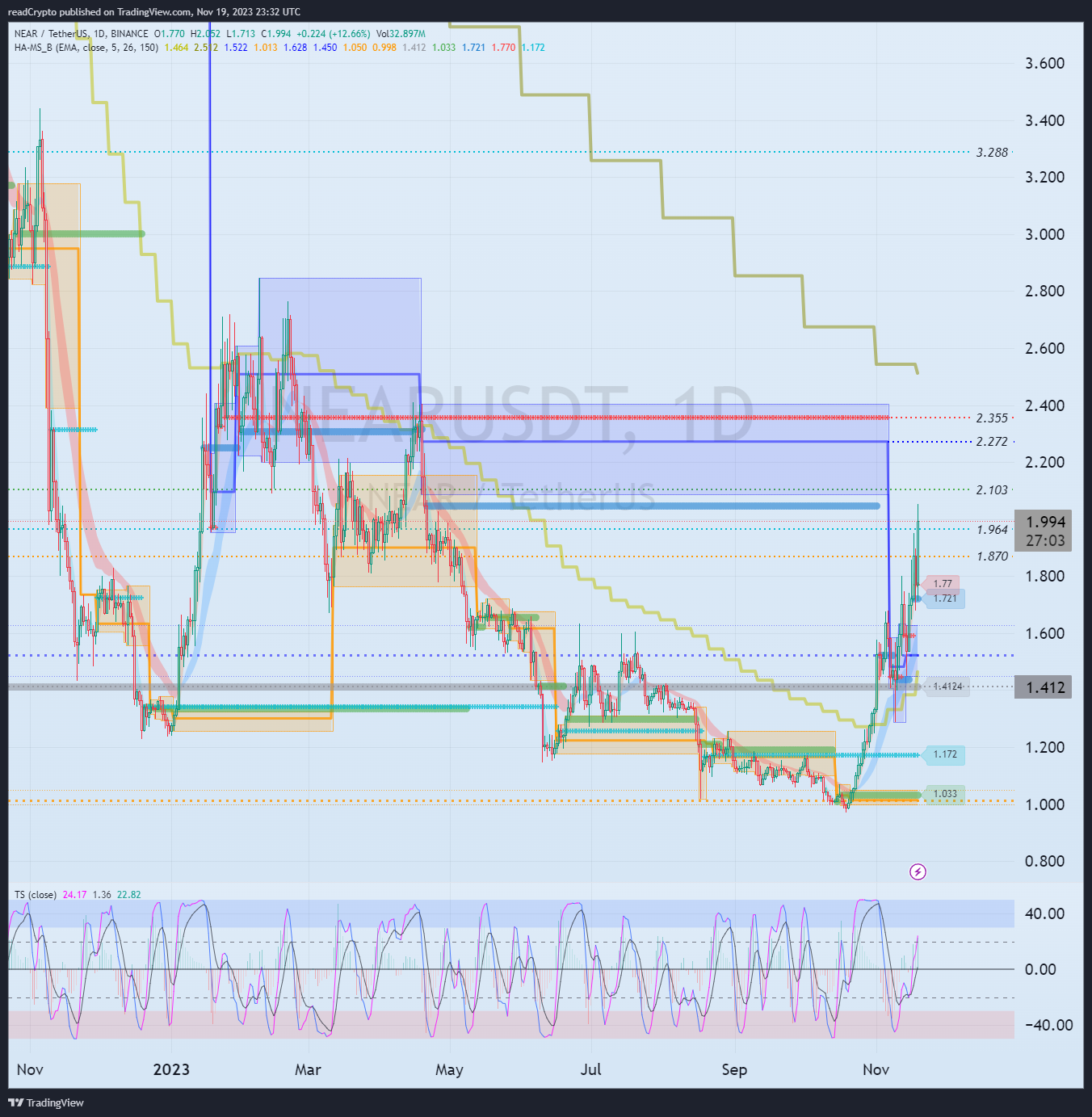 BINANCE:NEARUSDT Chart Image by readCrypto