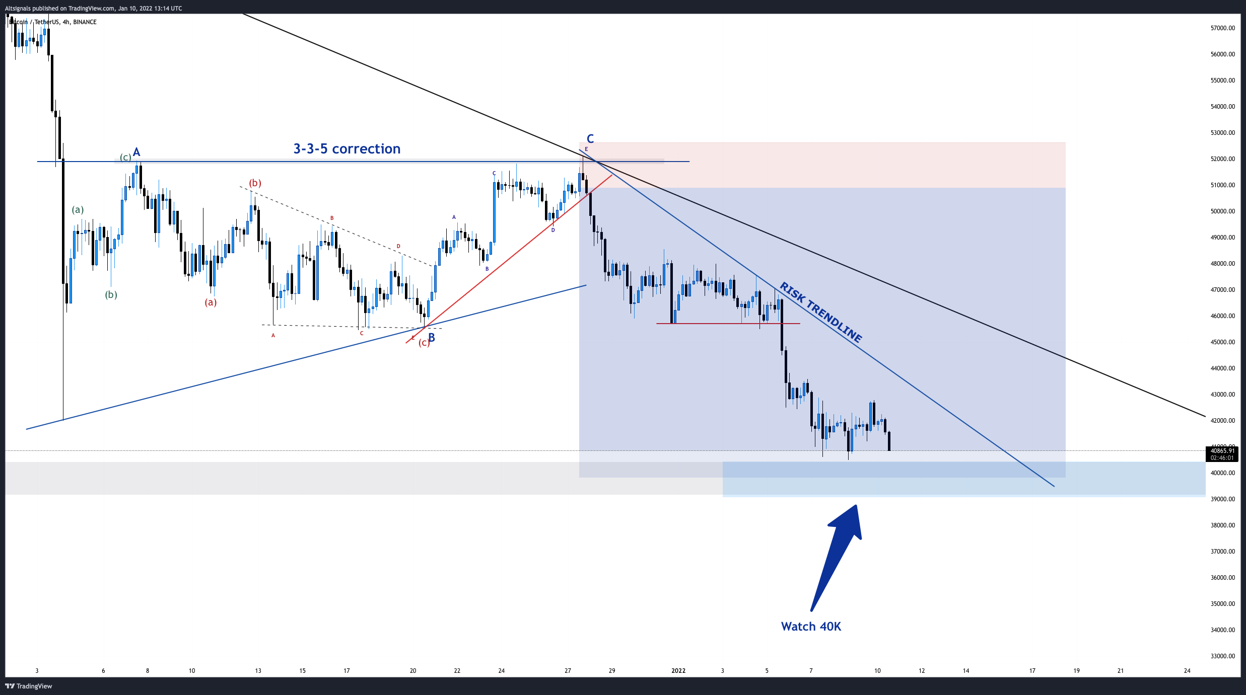 BINANCE:BTCUSDT Chart Image by Altsignals