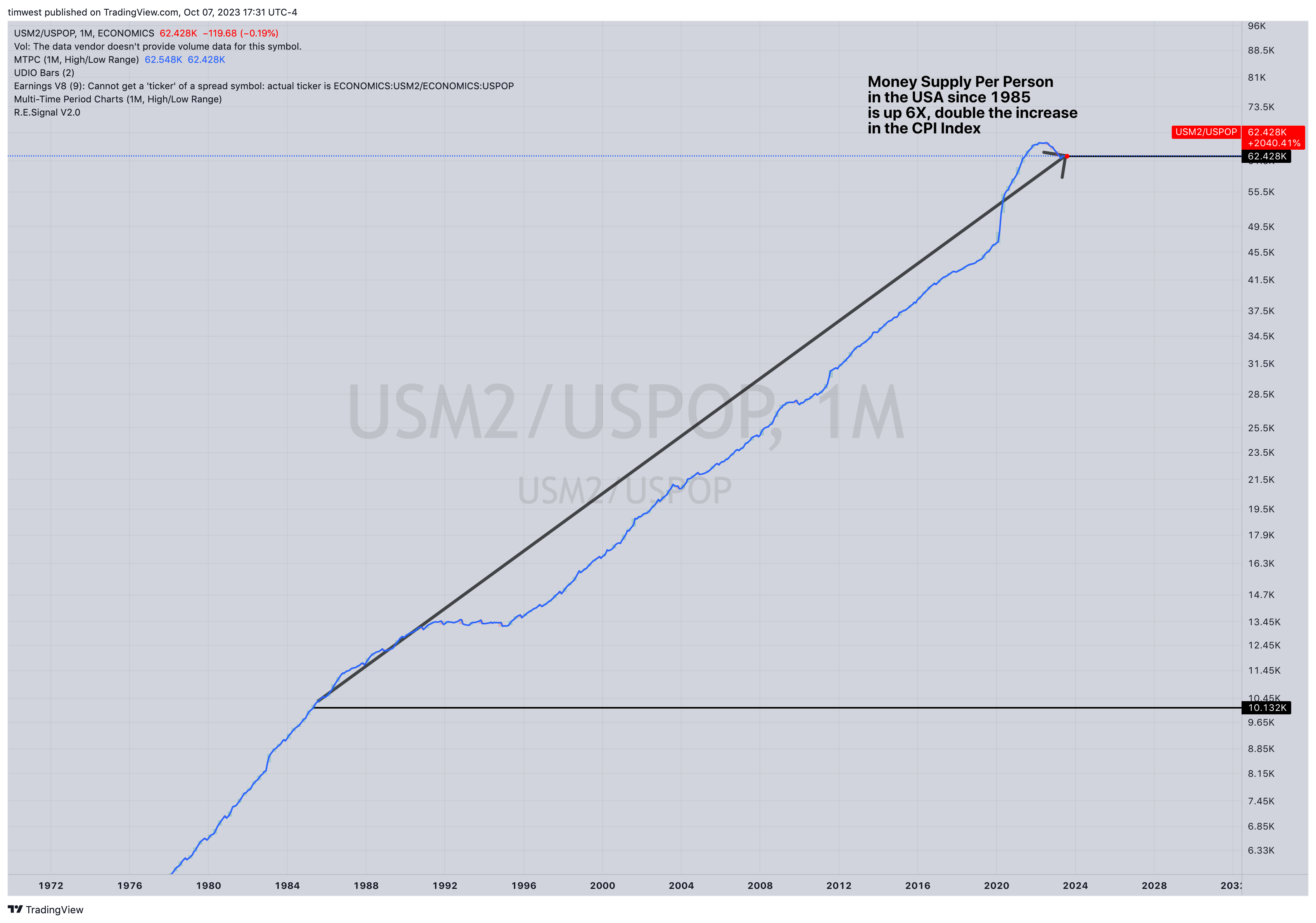 ECONOMICS:USM2/ECONOMICS:USPOP Chart Image by timwest