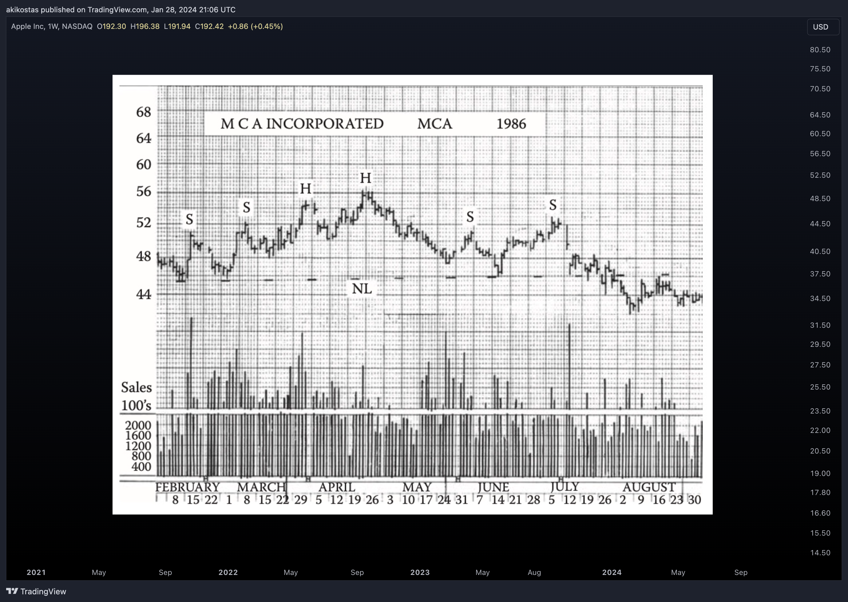 BATS:AAPL Chart Image by akikostas