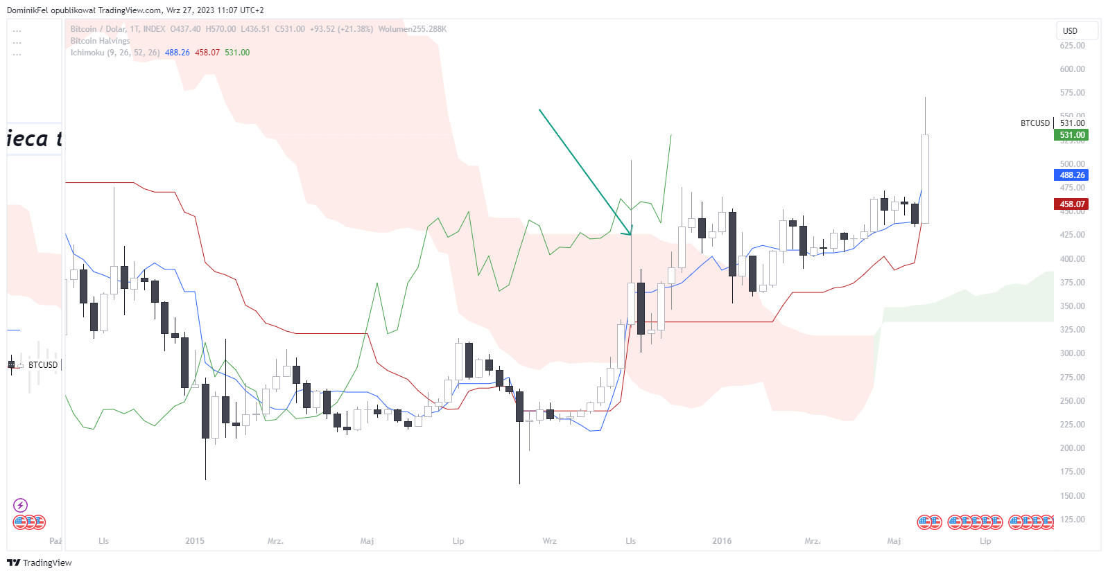 INDEX:BTCUSD Chart Image by DominikFel