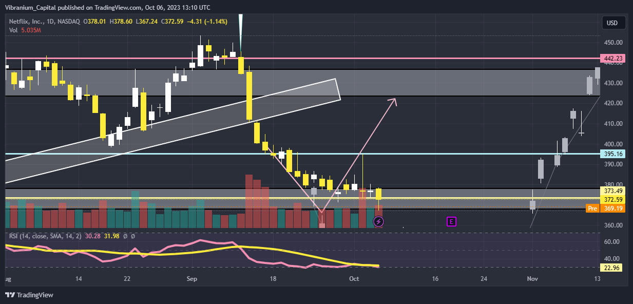 BATS:NFLX Chart Image by Aura_Trades