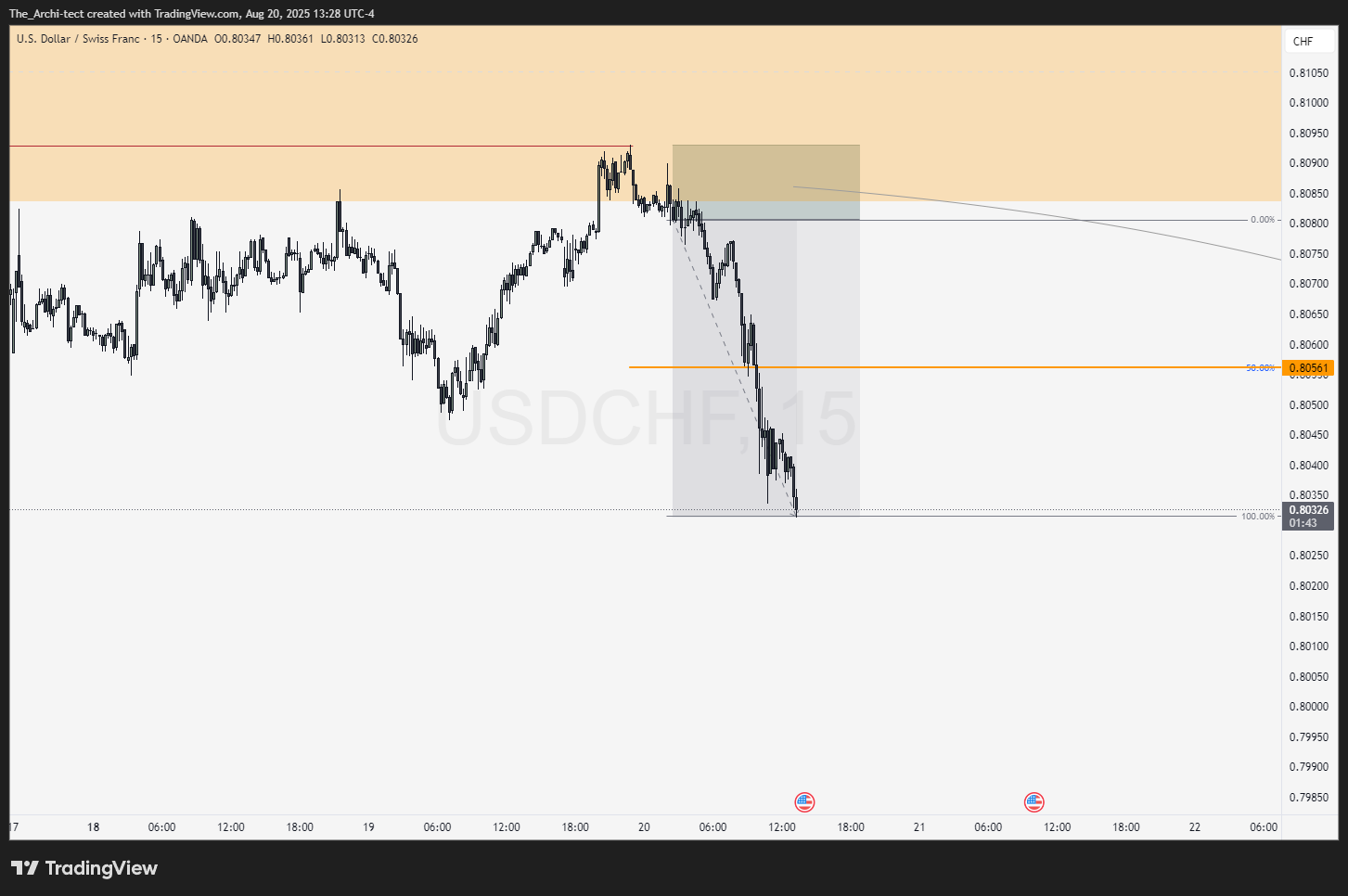 OANDA:USDCHF Chart Image by The_Archi-tect