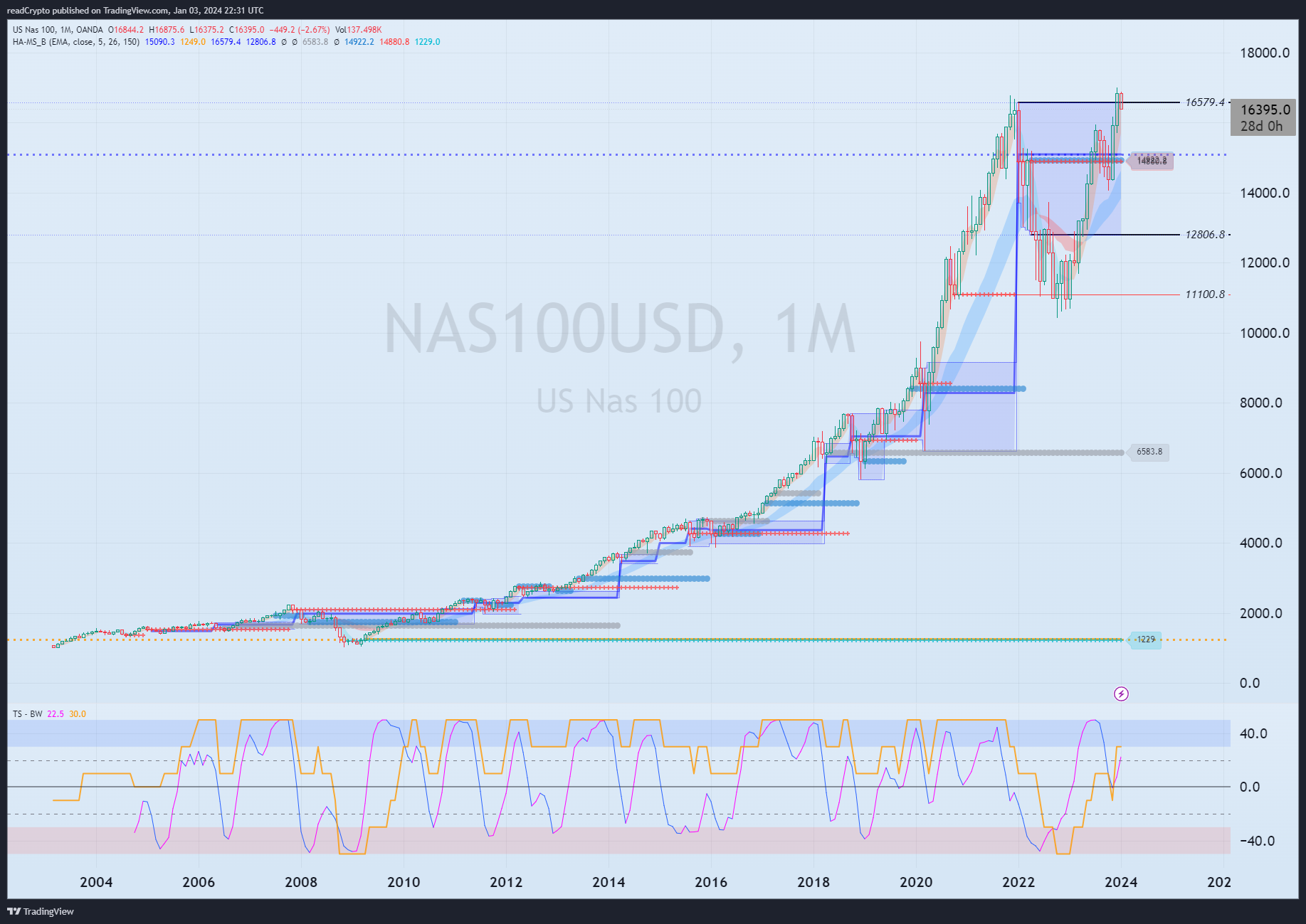 OANDA:NAS100USD Chart Image by readCrypto