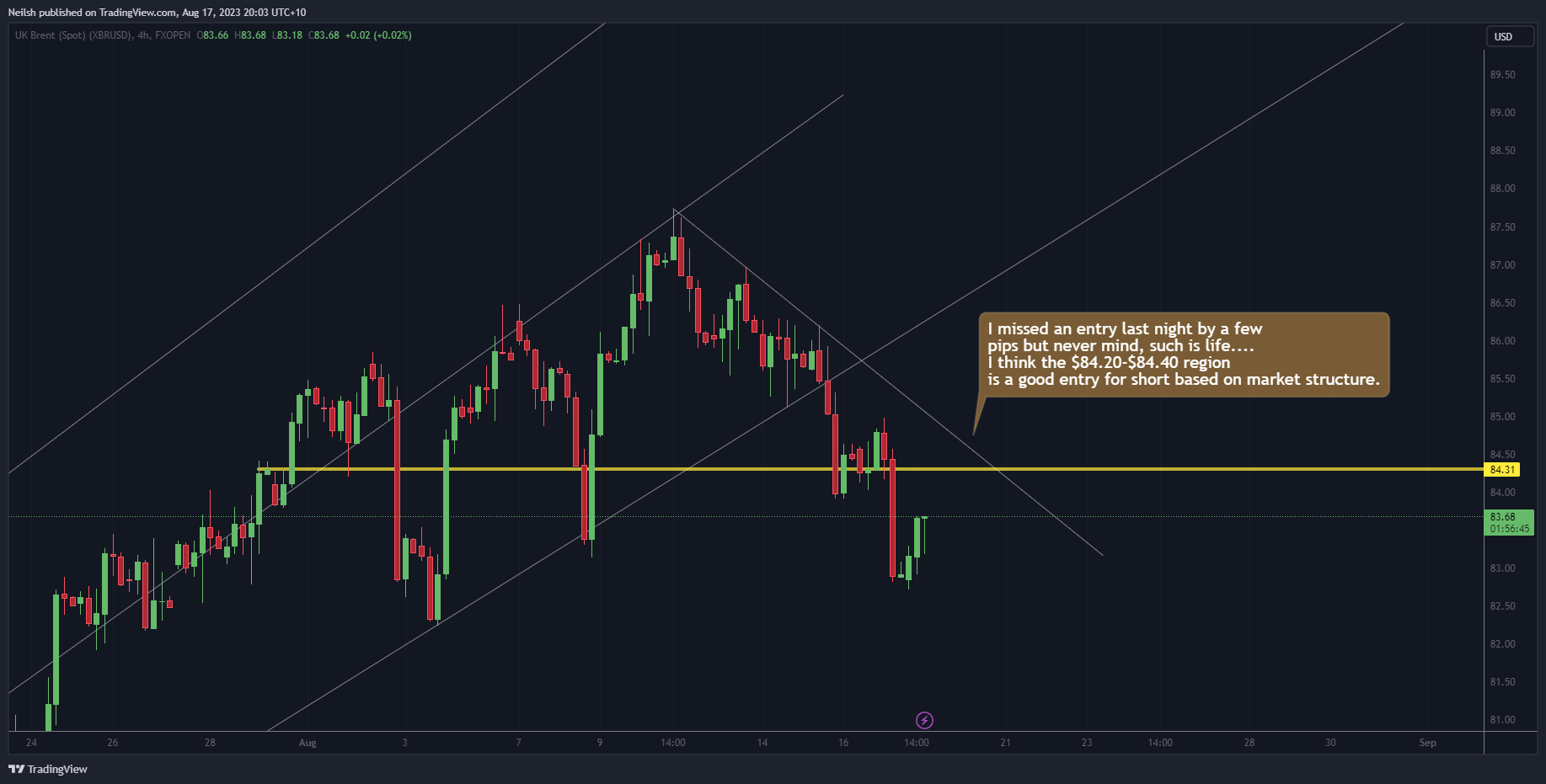 FXOPEN:XBRUSD Chart Image by Neilsh