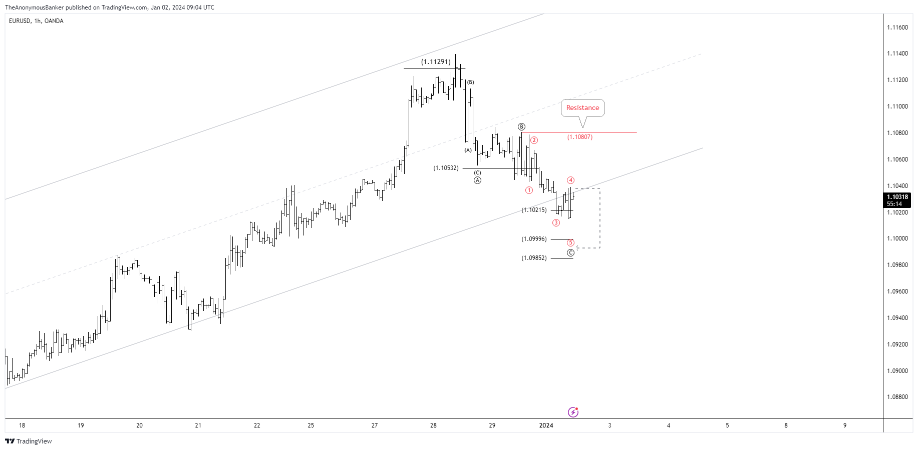 OANDA:EURUSD Chart Image by TheAnonymousBanker