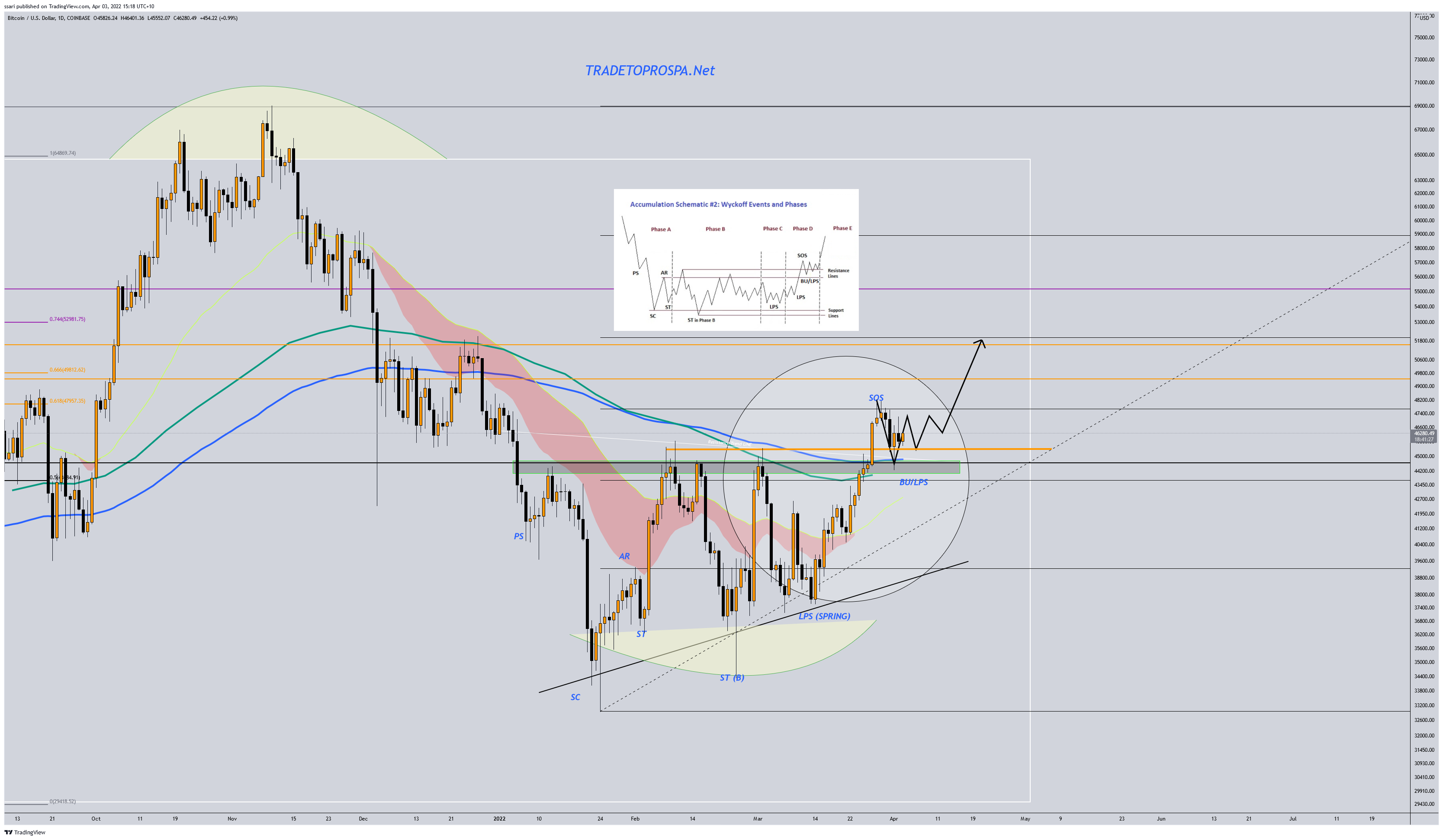 COINBASE:BTCUSD Chart Image by ssari