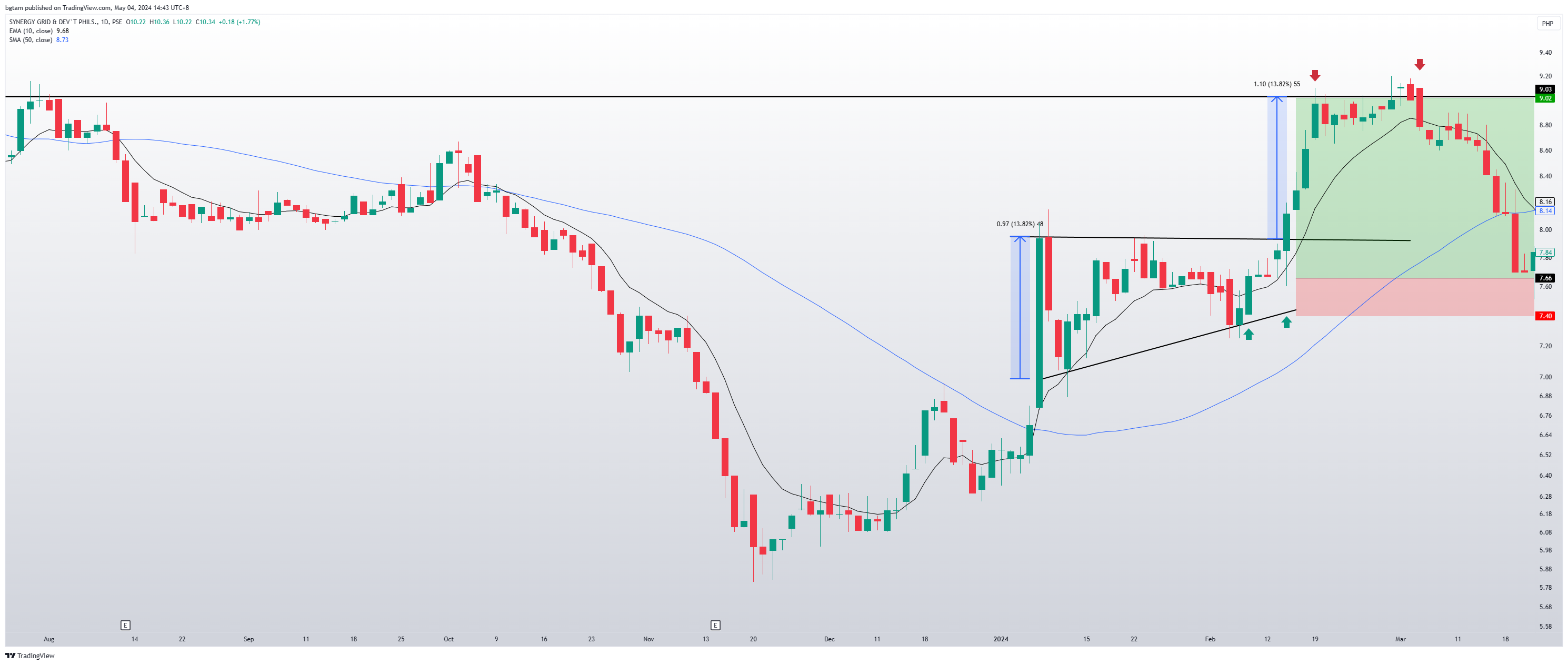 PSE:SGP Chart Image by bgtam