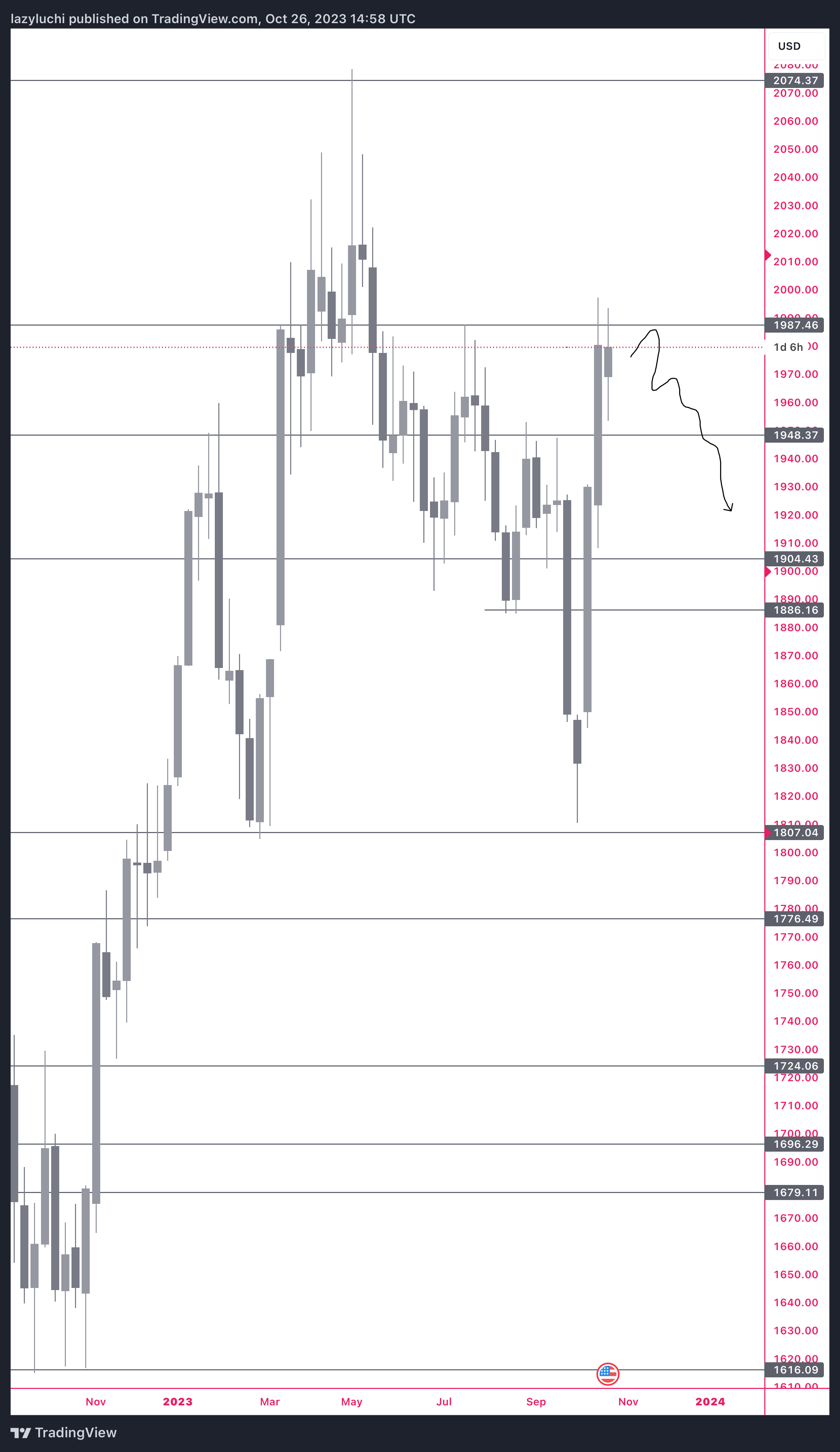 PEPPERSTONE:XAUUSD Chart Image by lazyluchi