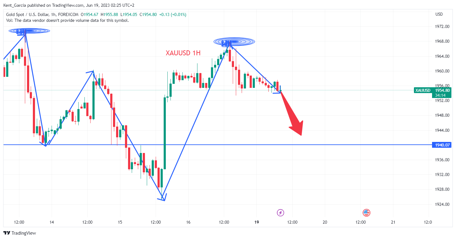FOREXCOM:XAUUSD Chart Image by Kent_Garcia