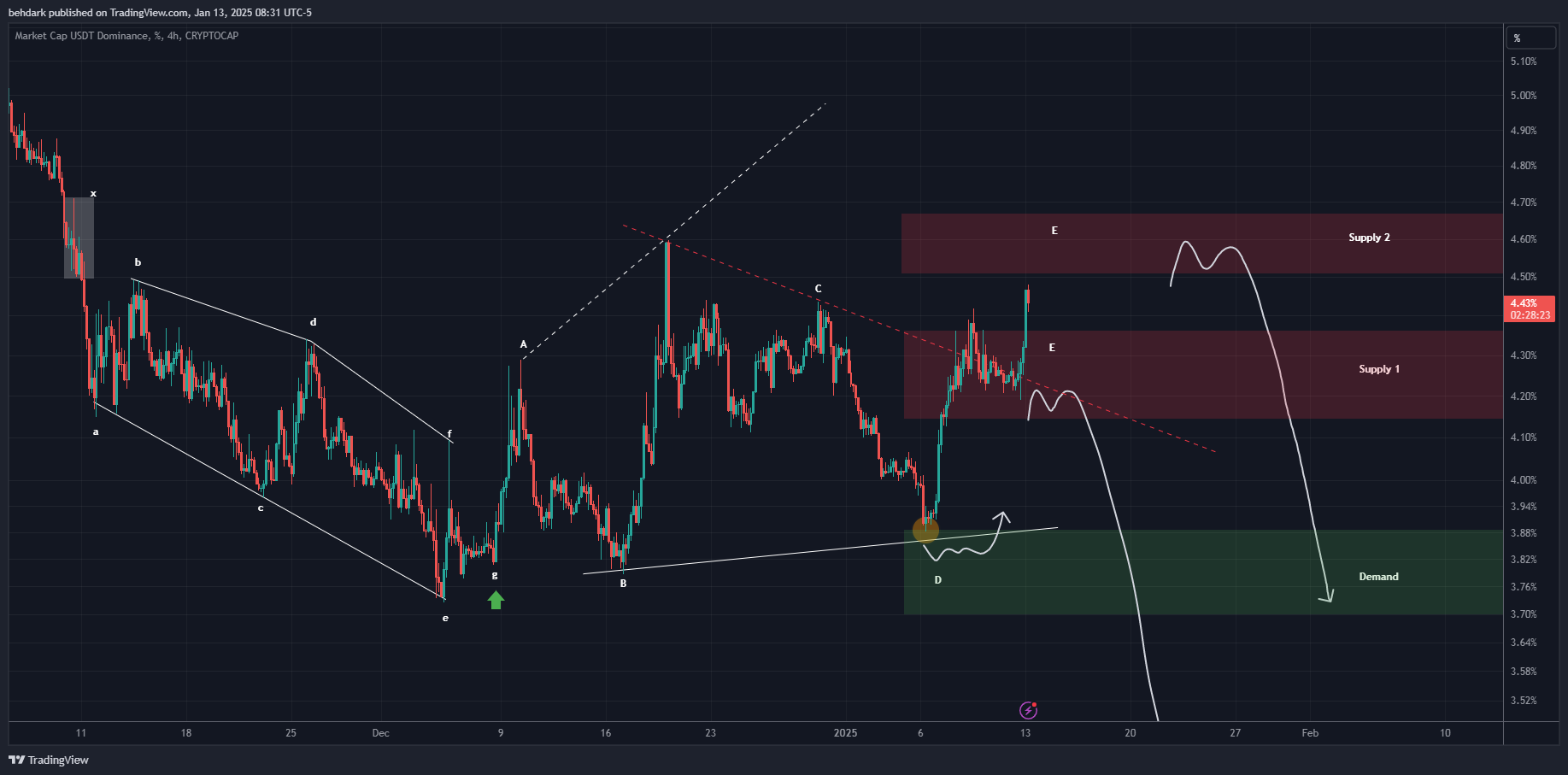CRYPTOCAP:USDT.D Chart Image by behdark