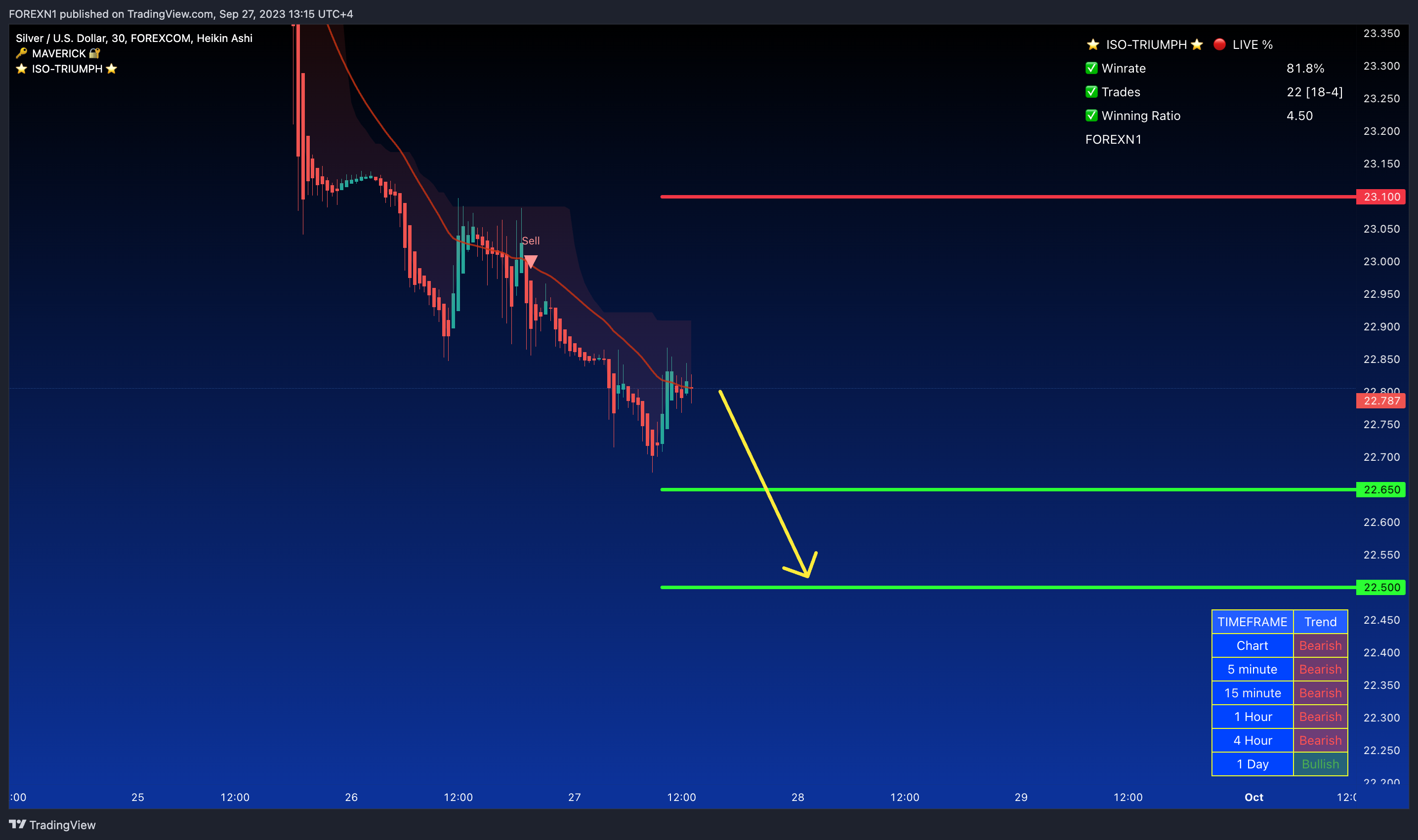 FOREXCOM:XAGUSD Chart Image by FOREXN1