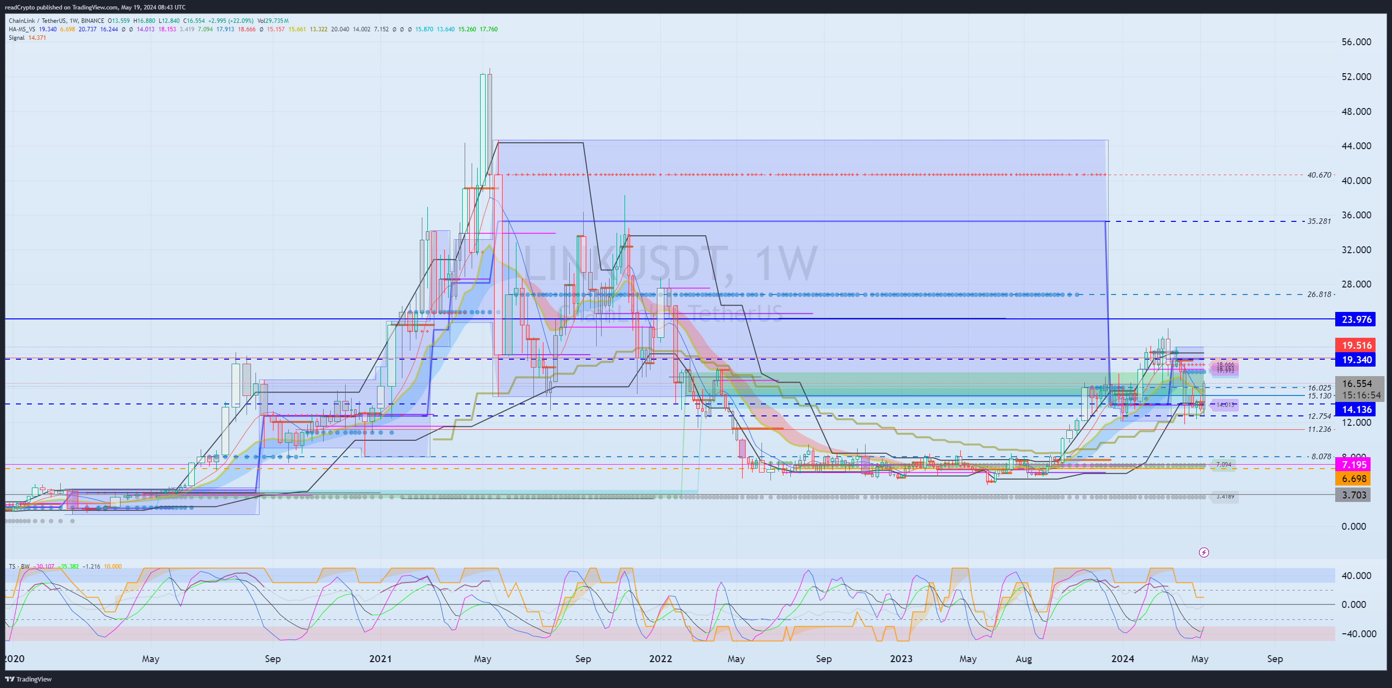 BINANCE:LINKUSDT Chart Image by readCrypto