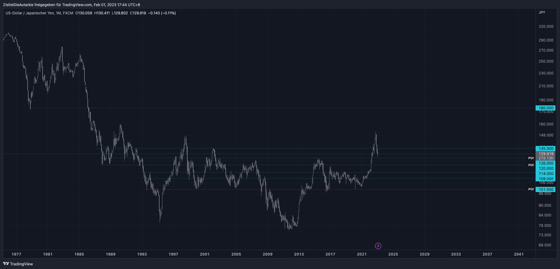 FX:USDJPY Chart Image by ZielIstDieAutarkie
