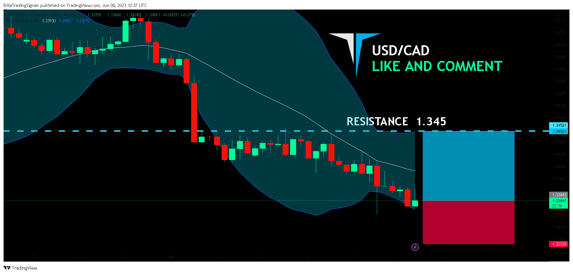 FX:USDCAD Chart Image by EliteTradingSignals