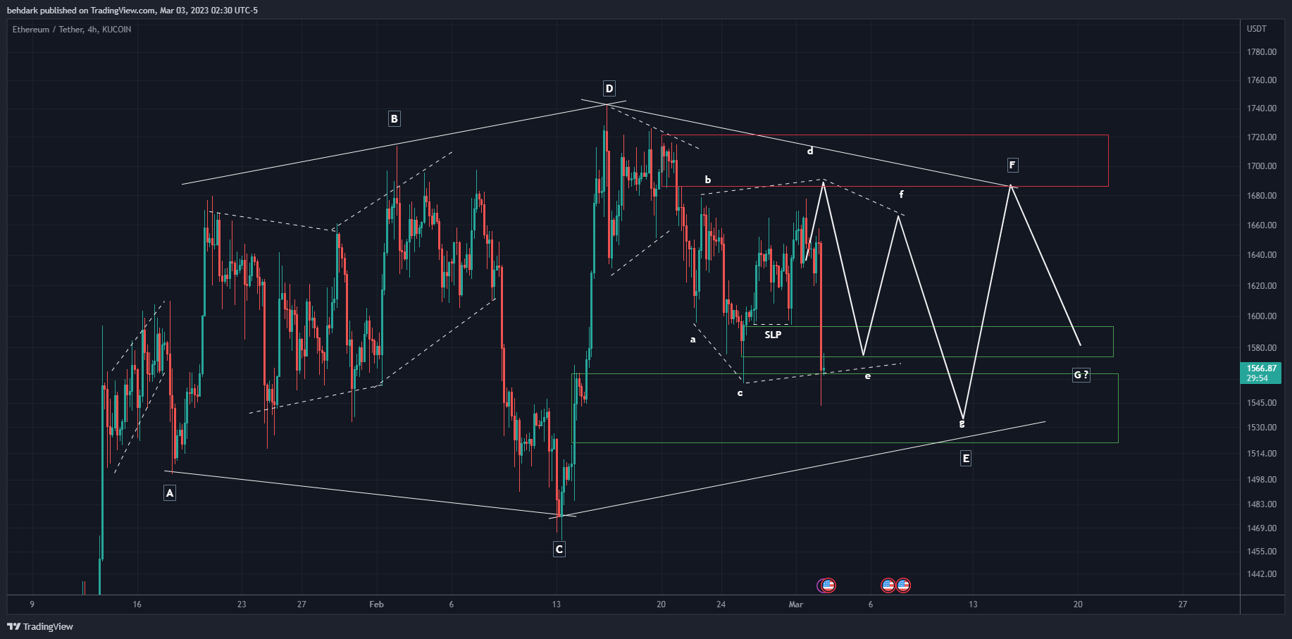 KUCOIN:ETHUSDT Chart Image by behdark