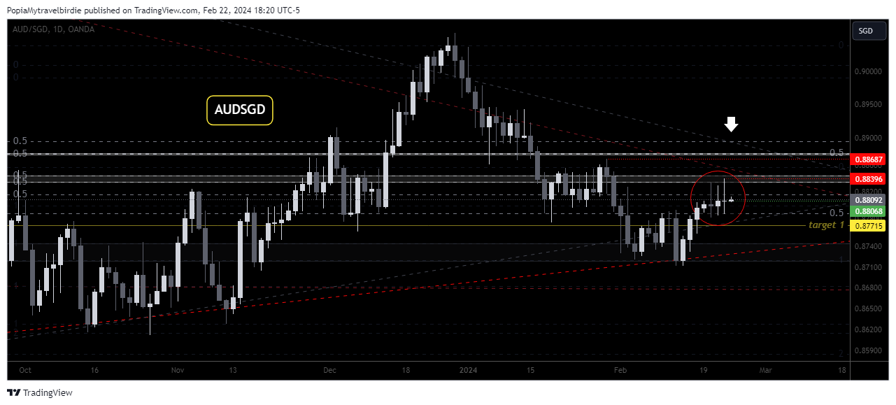 OANDA:AUDSGD Chart Image by PopiaMytravelbirdie