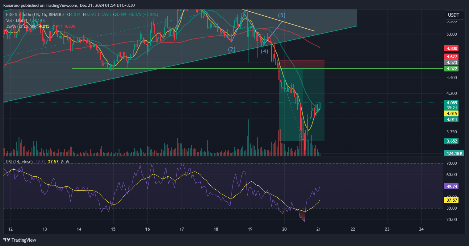 BINANCE:EIGENUSDT Chart Image by kanaroio