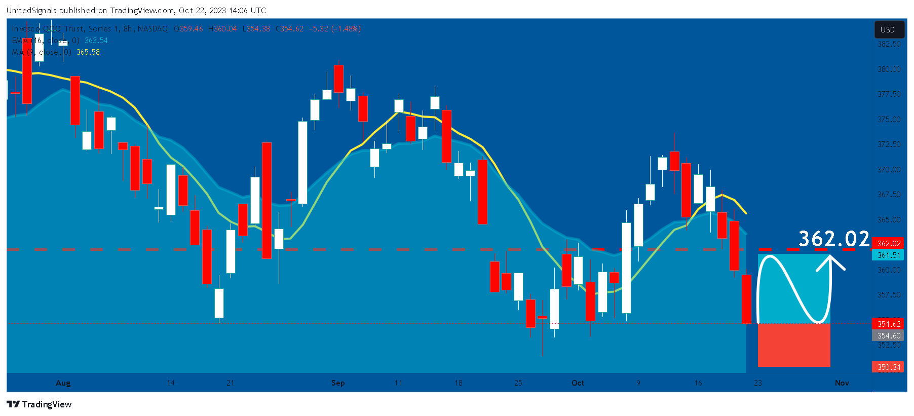 BATS:QQQ Chart Image by UnitedSignals
