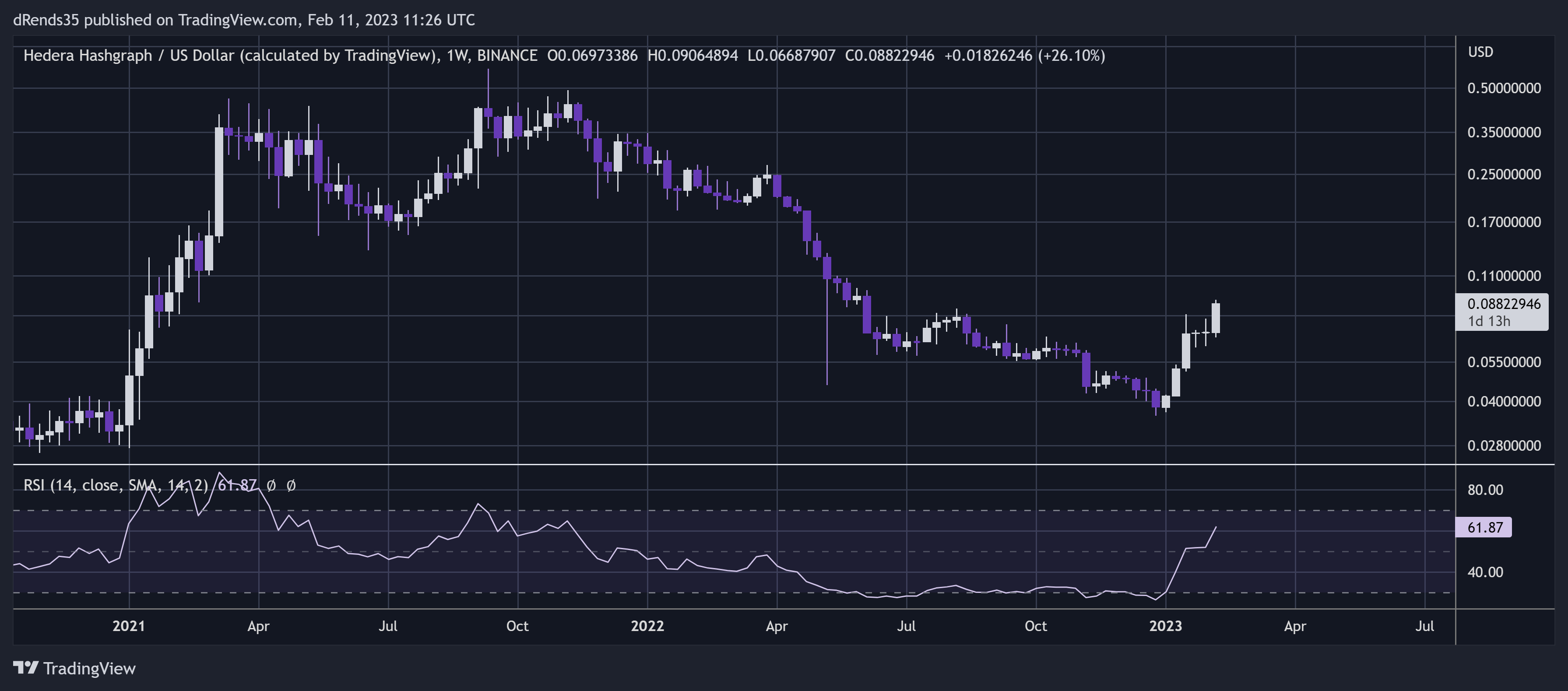 BINANCE:HBARUSD Chart Image by dRends35
