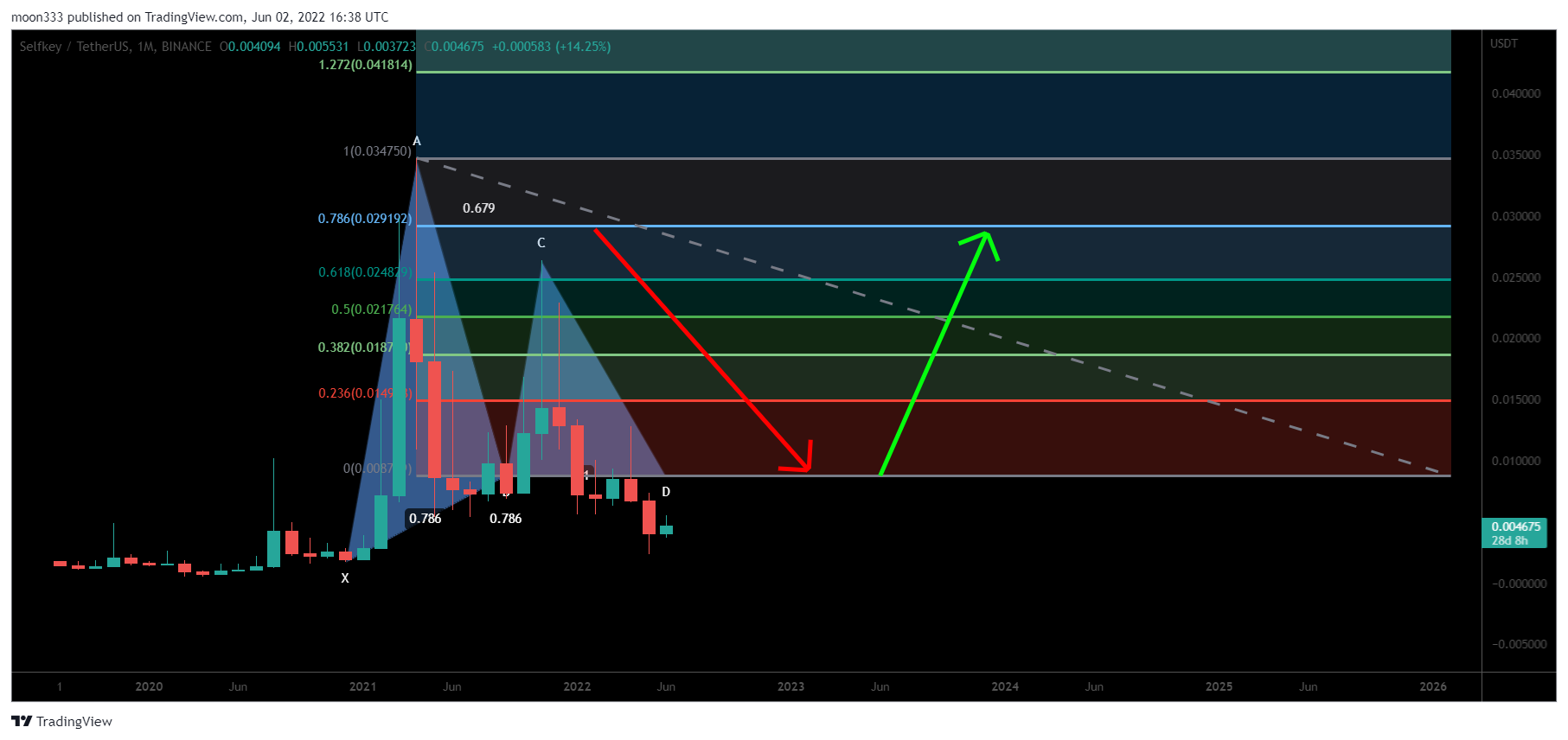 BINANCE:KEYUSDT Chart Image by moon333