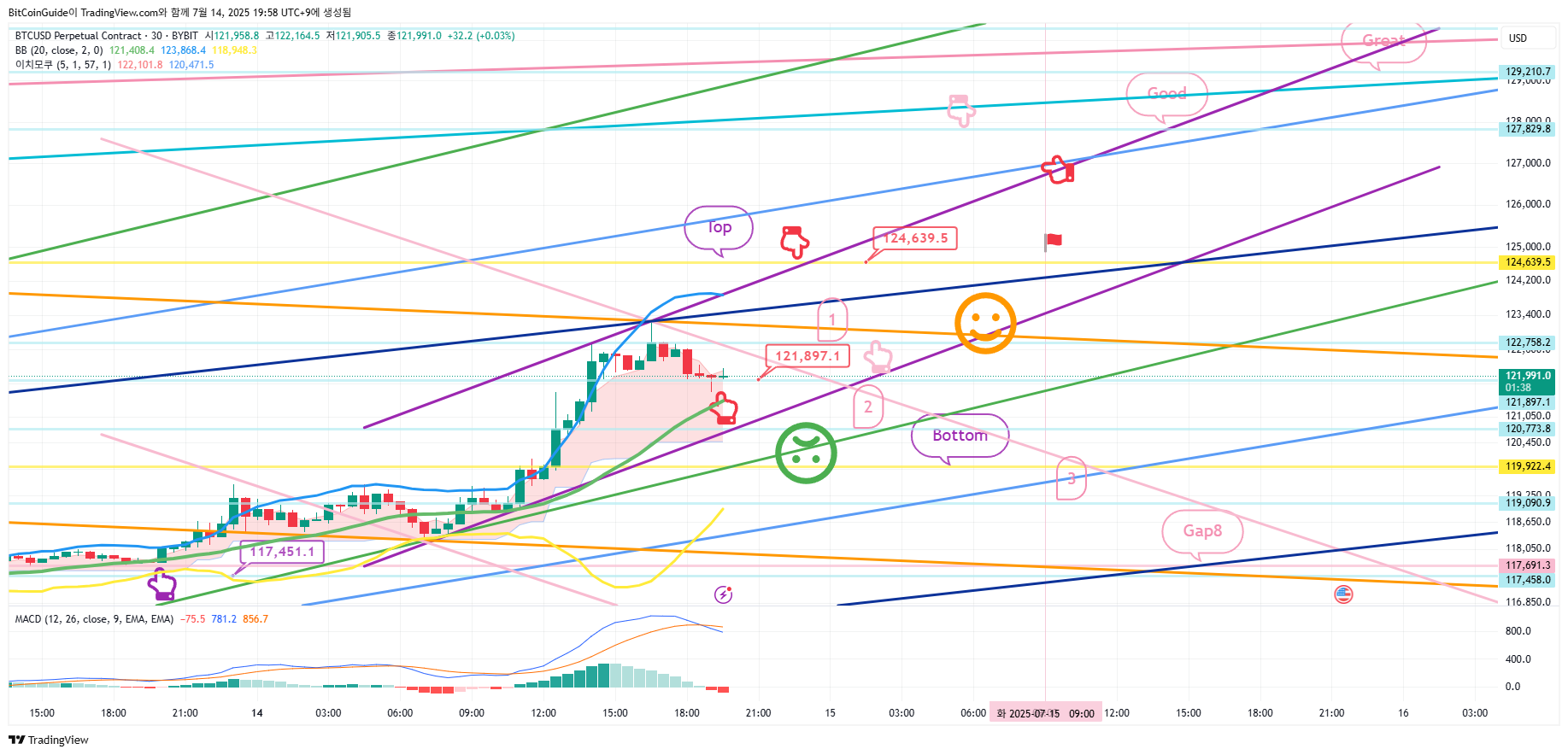 BYBIT:BTCUSD.P Chart Image by BitCoinGuide