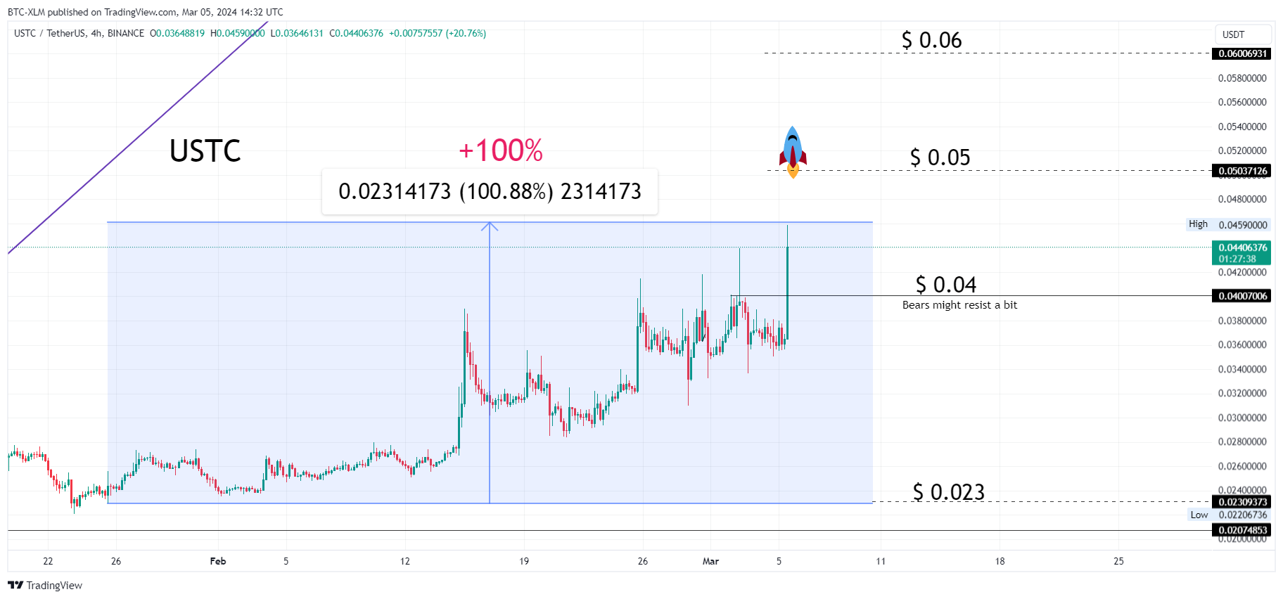 BINANCE:USTCUSDT Chart Image by BTC-XLM