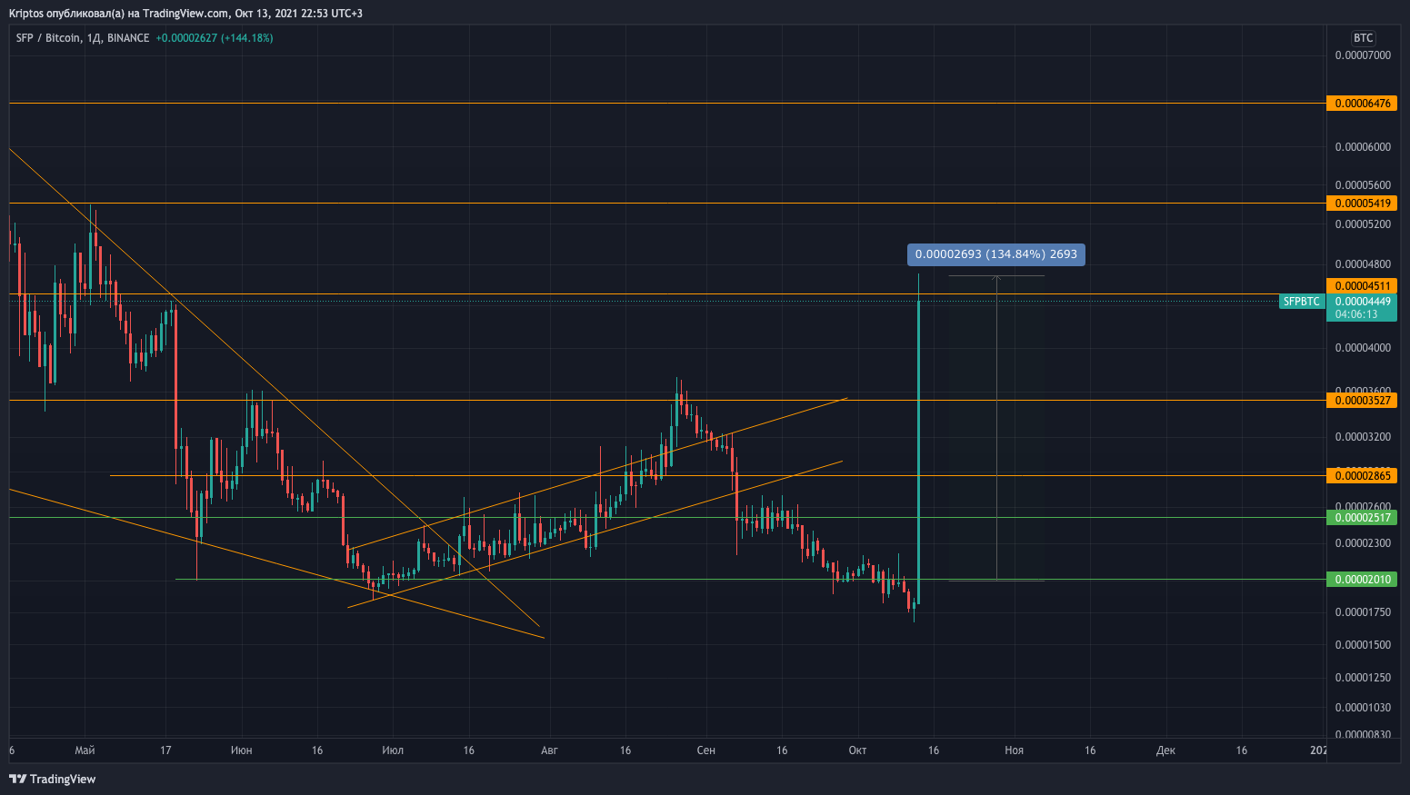 BINANCE:SFPBTC Chart Image by Kirill_Gaitan