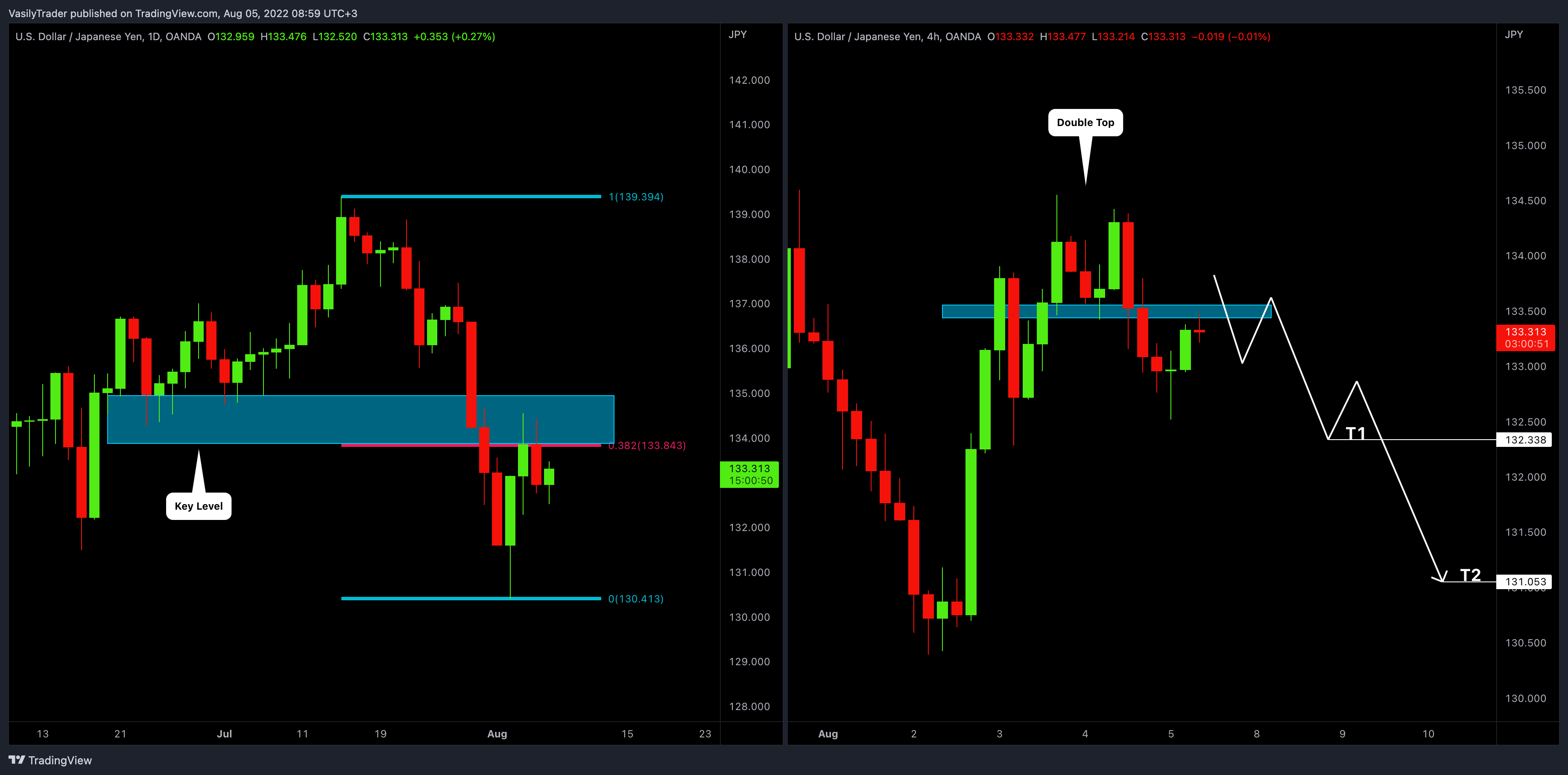 OANDA:USDJPY Chart Image by VasilyTrader