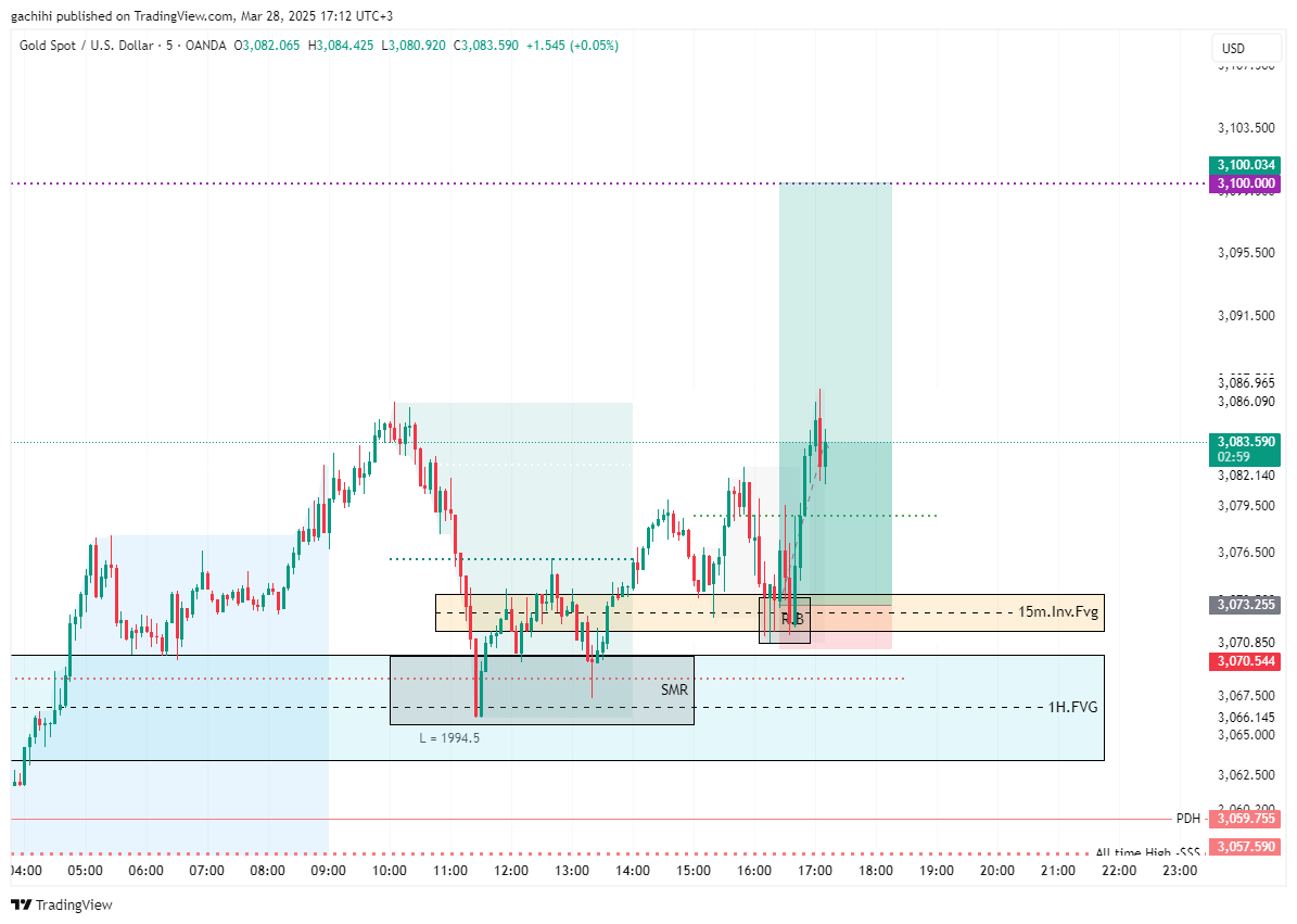 OANDA:XAUUSD Chart Image by gachihi