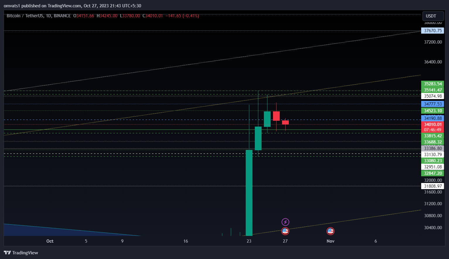 BINANCE:BTCUSDT Chart Image by omvats1