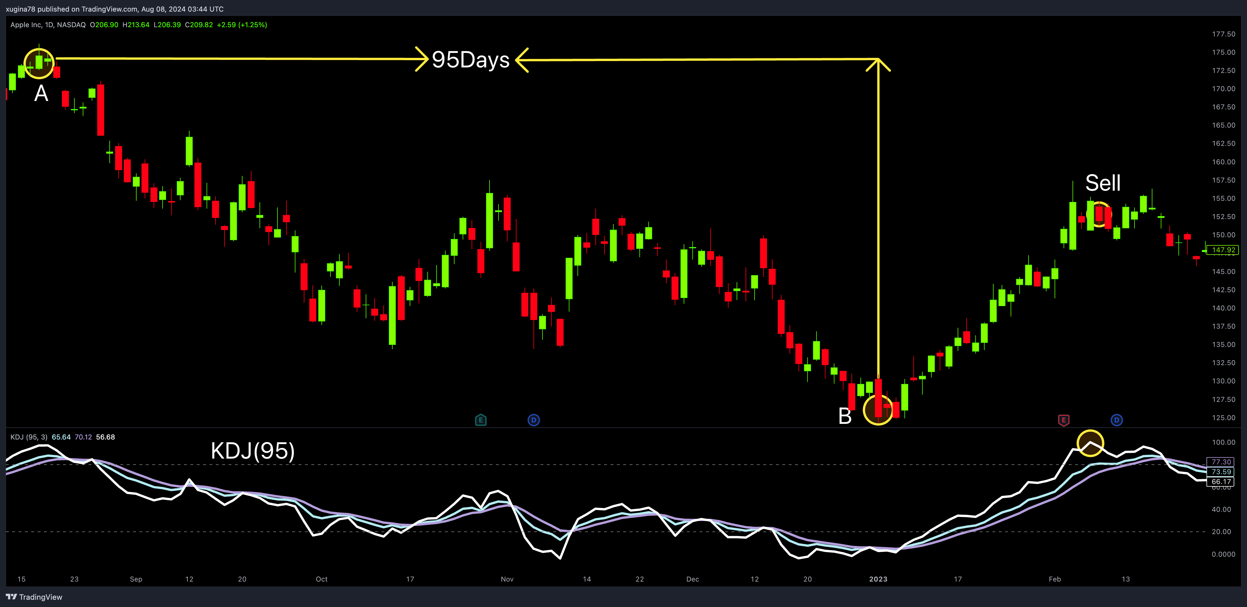 BATS:AAPL Chart Image by xugina78