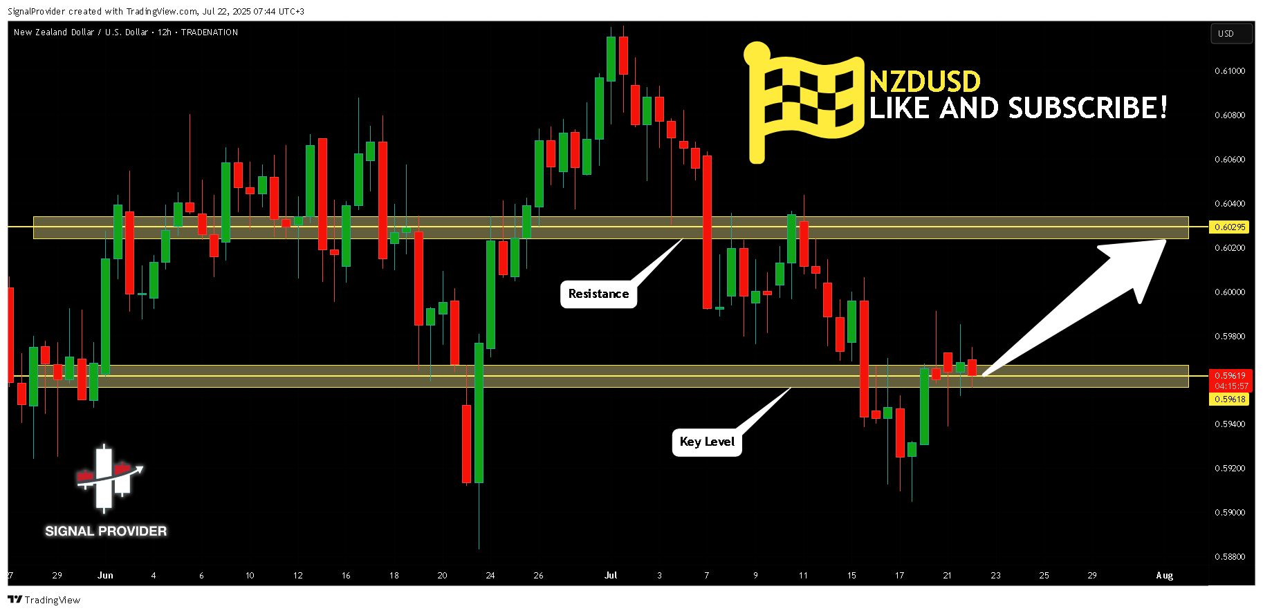 TRADENATION:NZDUSD Chart Image by SignalProvider