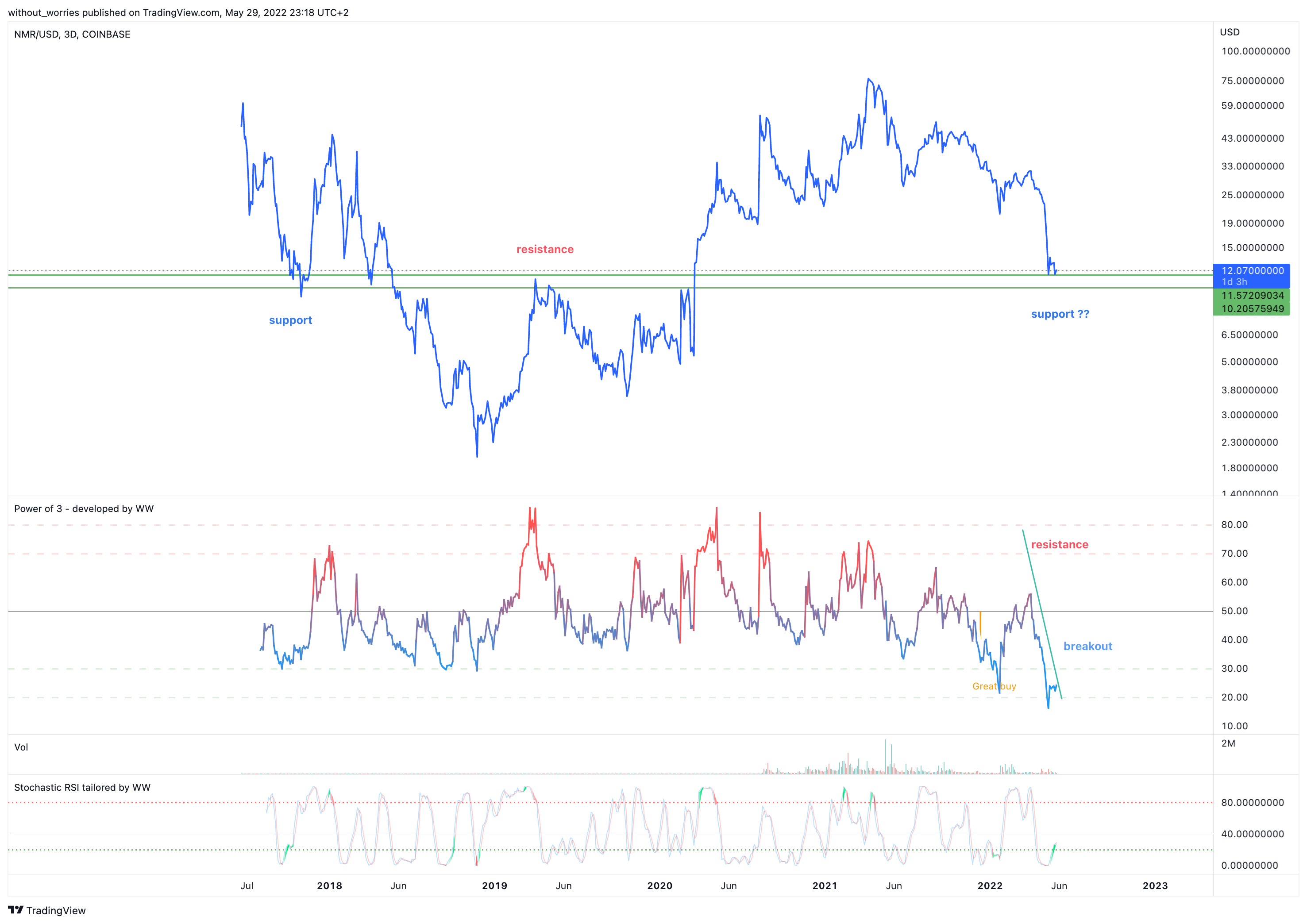 COINBASE:NMRUSD Chart Image by without_worries
