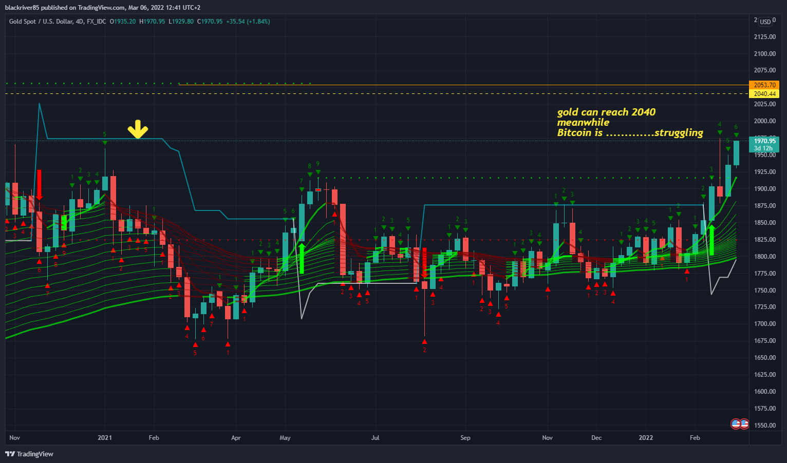 FX_IDC:XAUUSD Chart Image by blackriver85