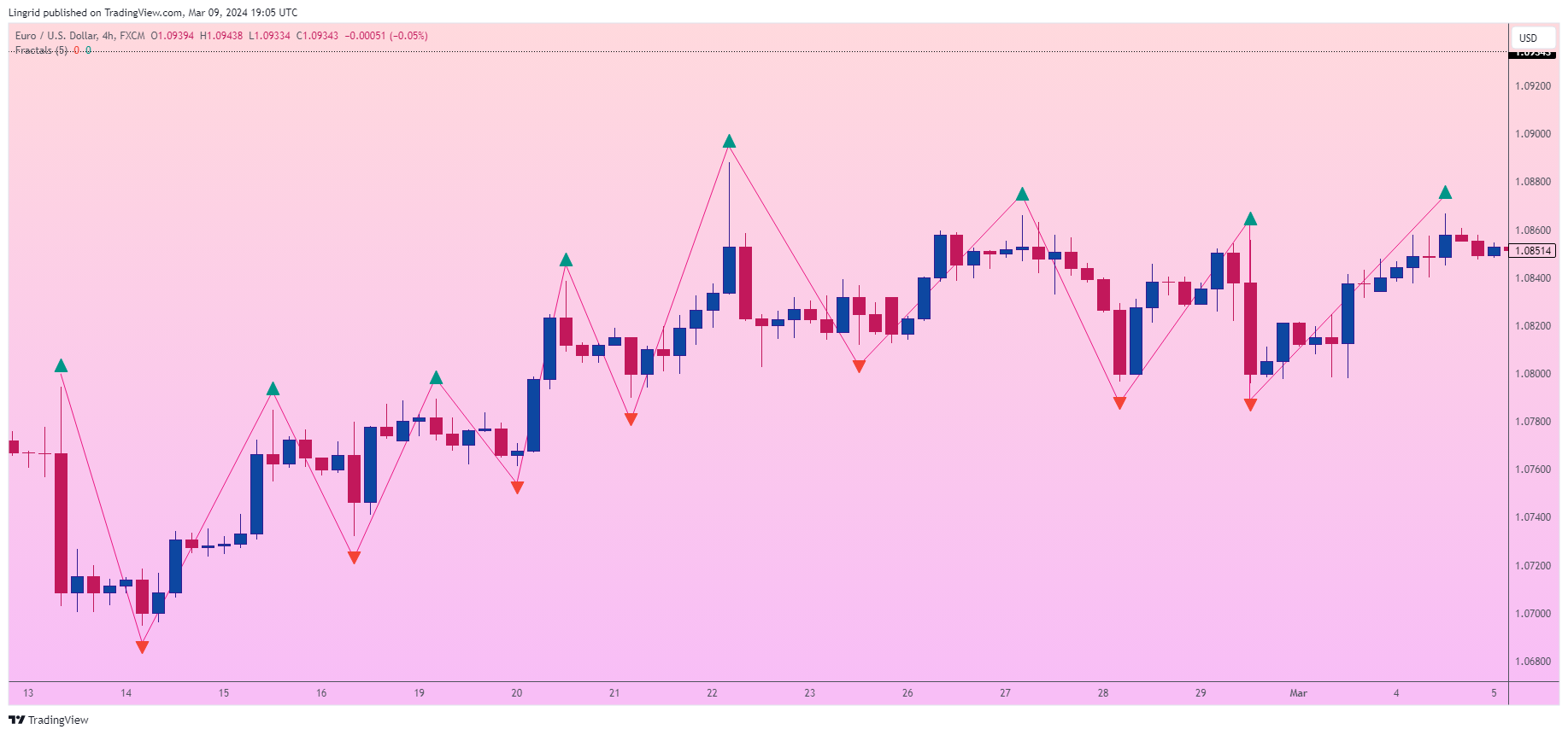 FX:EURUSD Chart Image by Lingrid