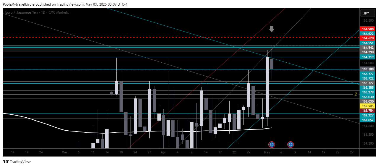 CMCMARKETS:EURJPY Chart Image by PopiaMytravelbirdie