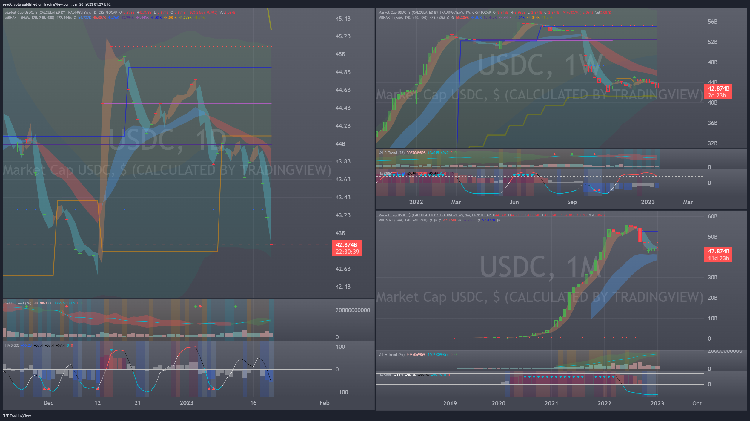 CRYPTOCAP:USDC Chart Image by readCrypto
