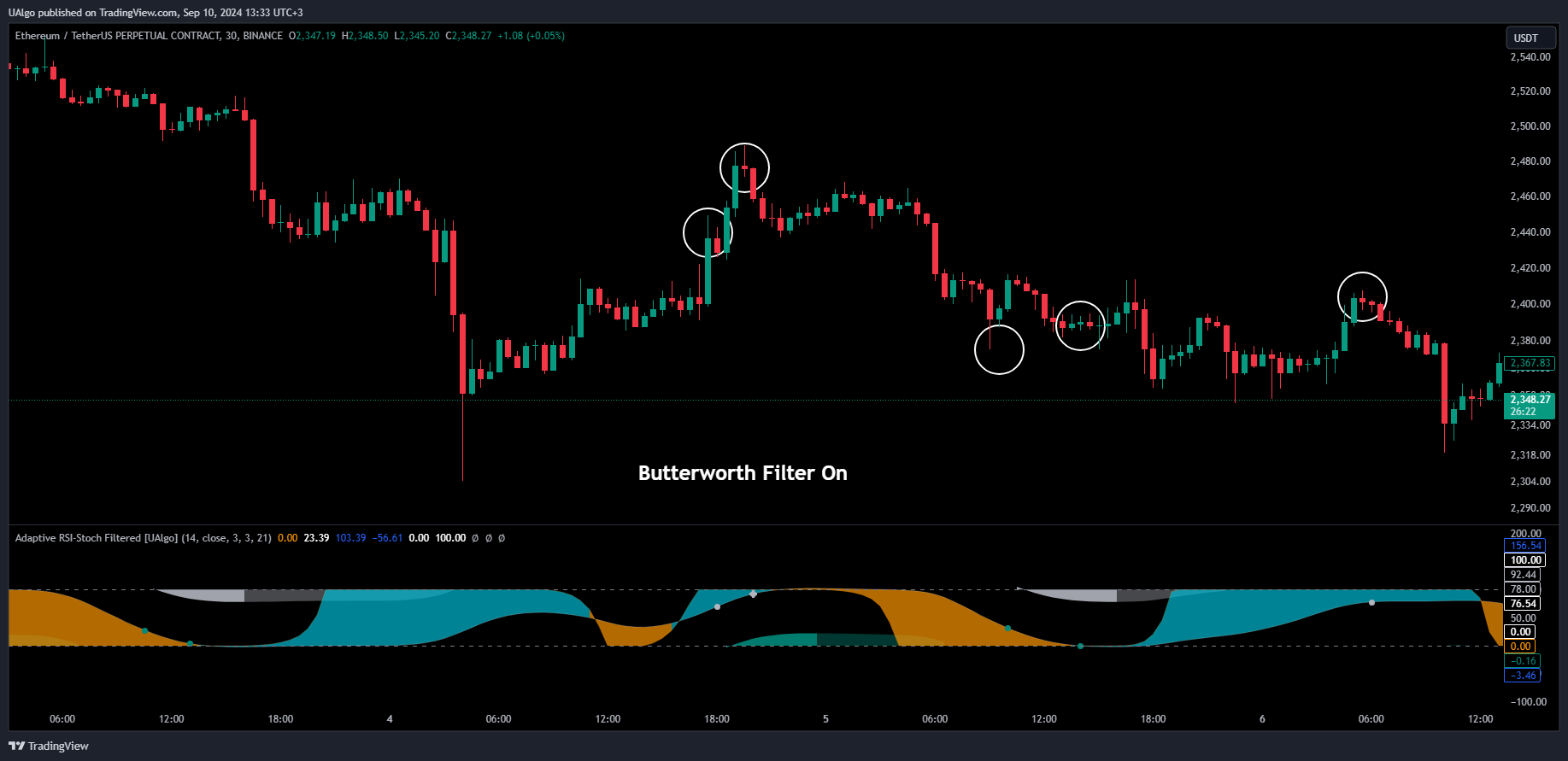 BINANCE:ETHUSDT.P Chart Image by UAlgo