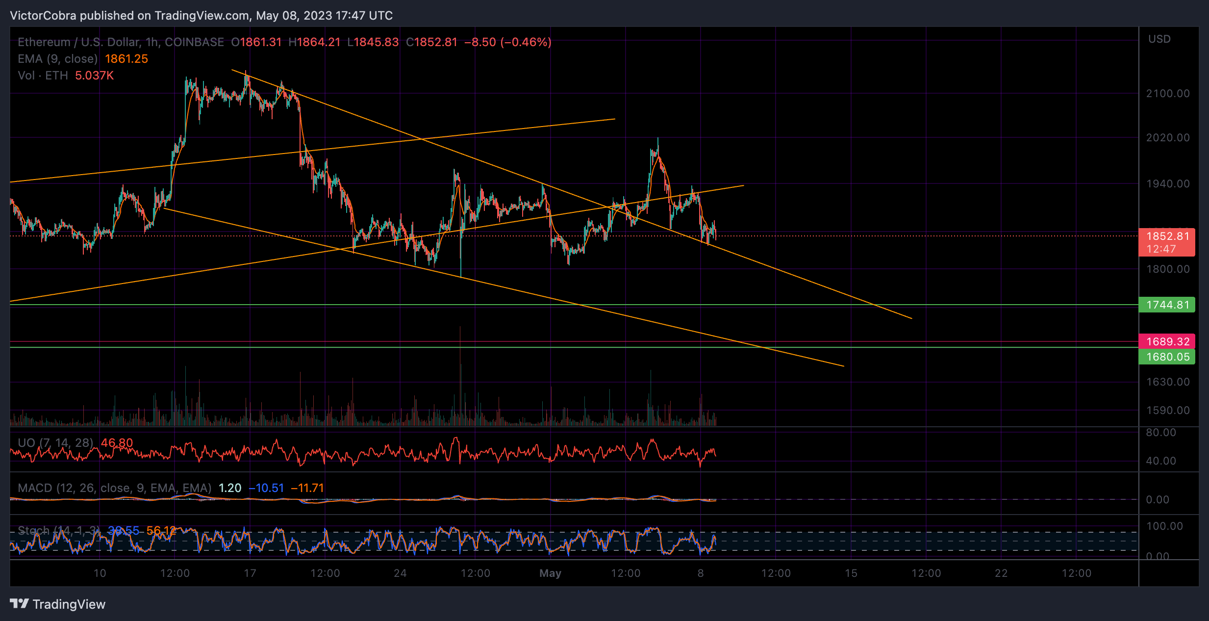 COINBASE:ETHUSD Chart Image by VictorCobra