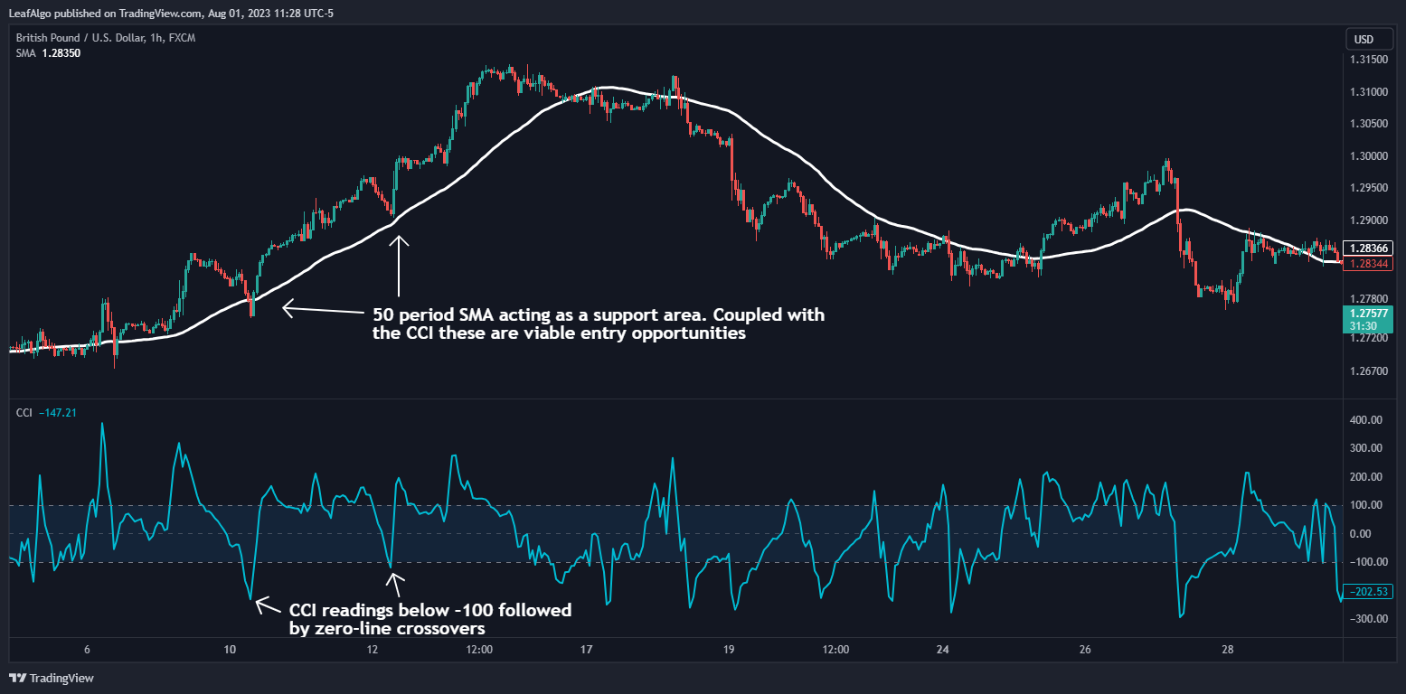 FX:GBPUSD Chart Image by LeafAlgo