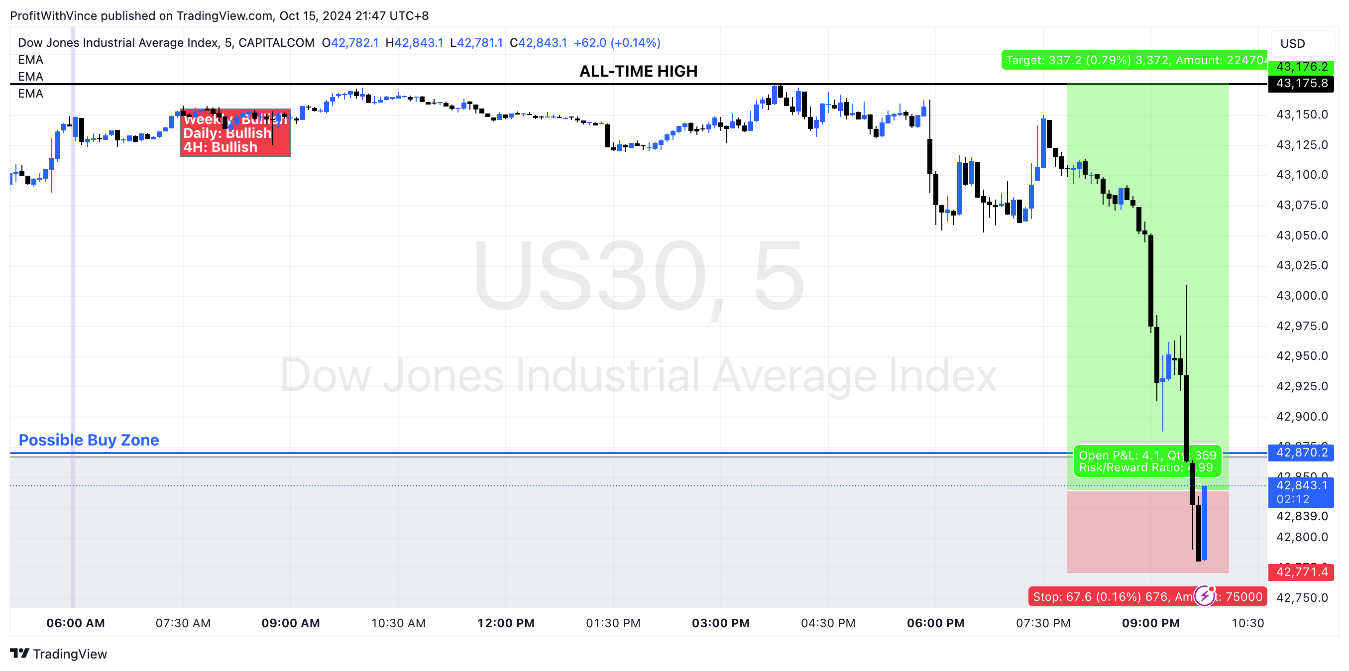 CAPITALCOM:US30 Chart Image by ProfitWithVince
