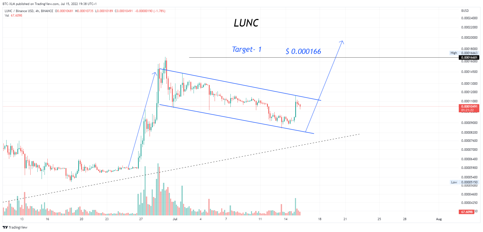 BINANCE:LUNCBUSD Chart Image by BTC-XLM