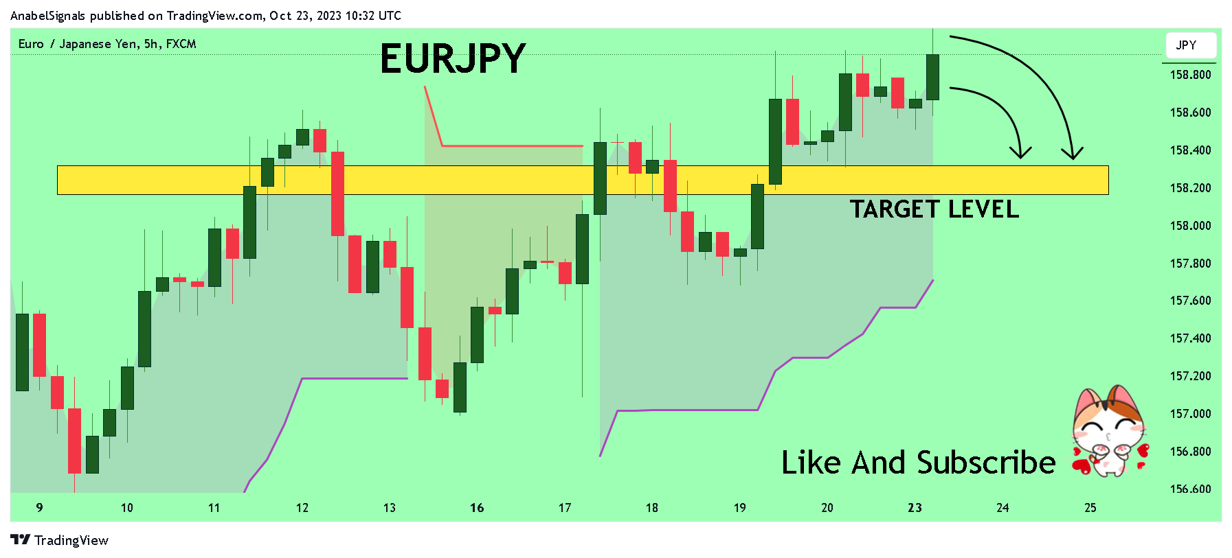 FX:EURJPY Chart Image by AnabelSignals