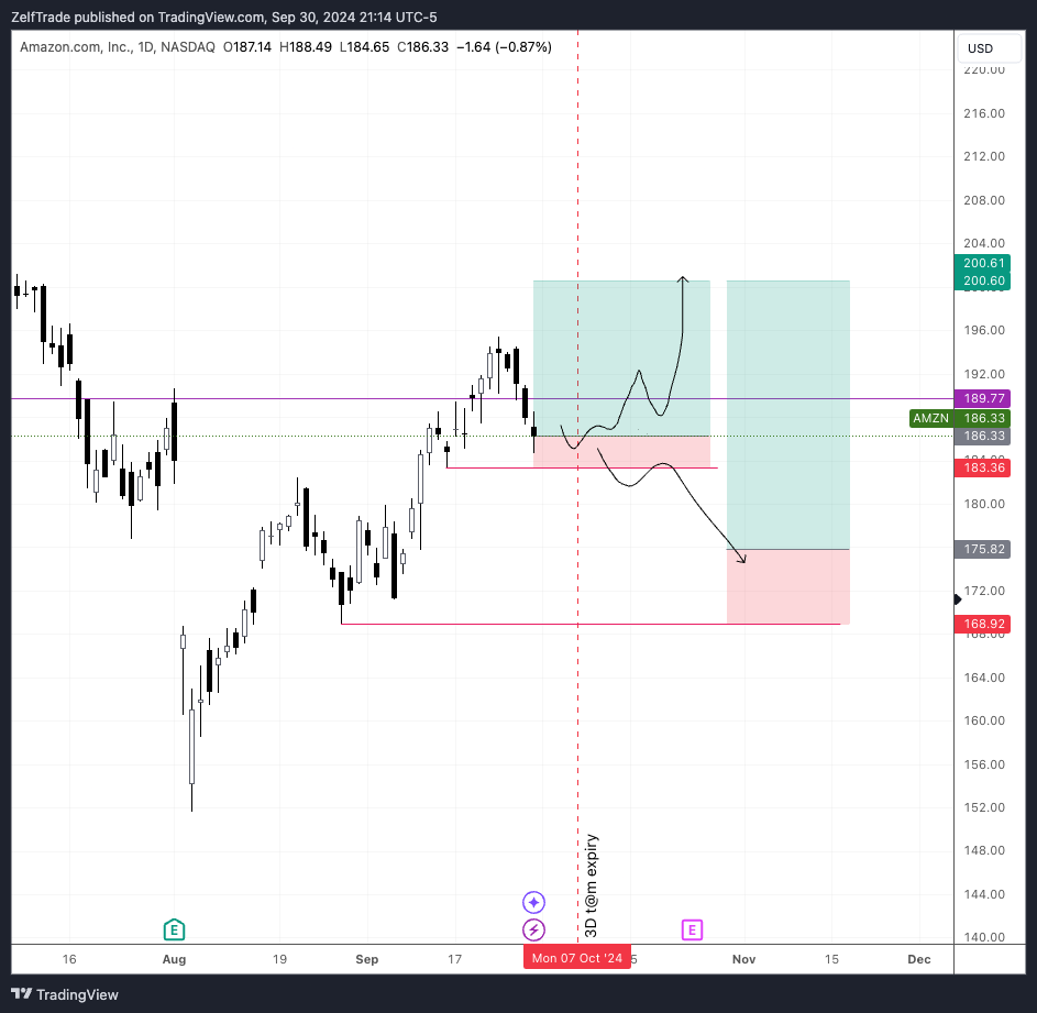 BATS:AMZN Chart Image by ZelfTrade