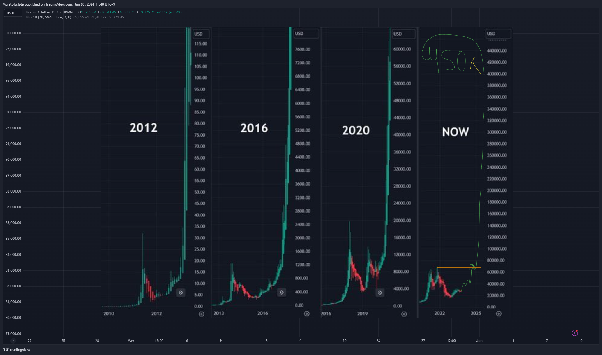 BINANCE:BTCUSDT Chart Image by MoralDisciple