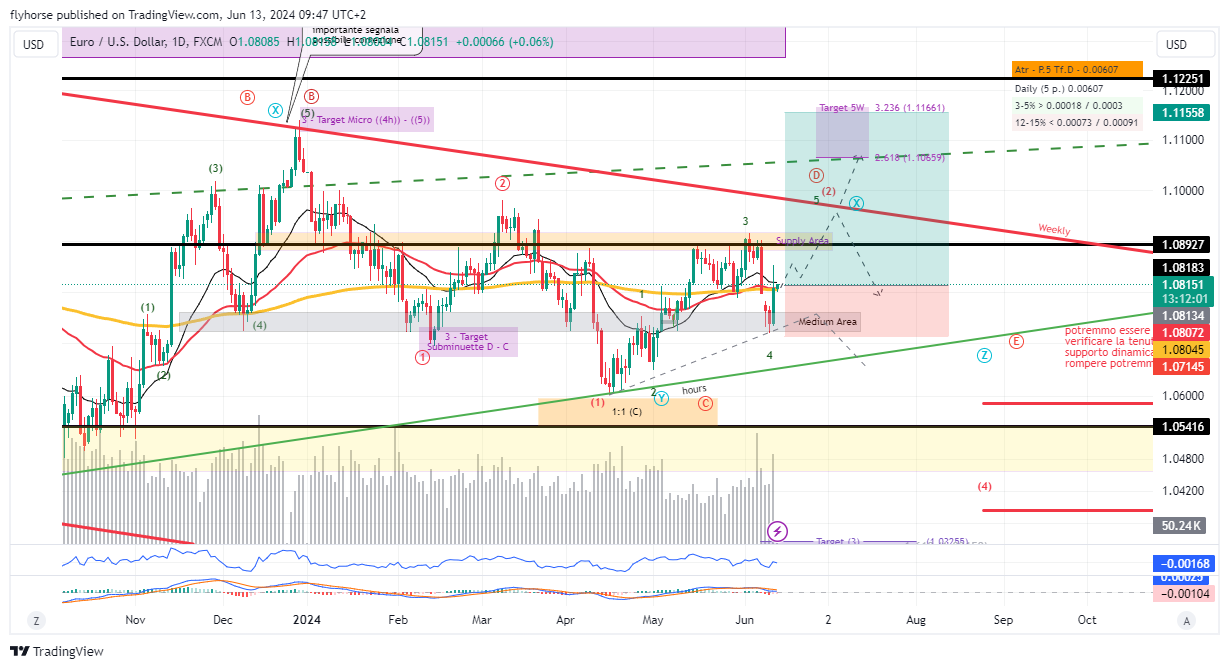 FX:EURUSD Chart Image by flyhorse