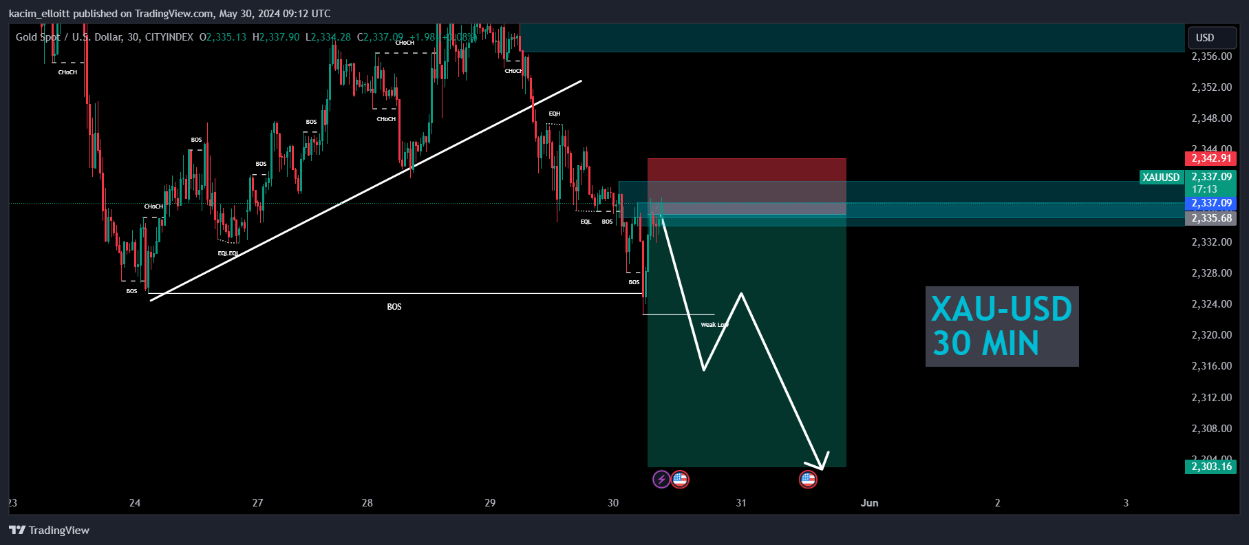 CITYINDEX:XAUUSD Chart Image by kacim_elloitt