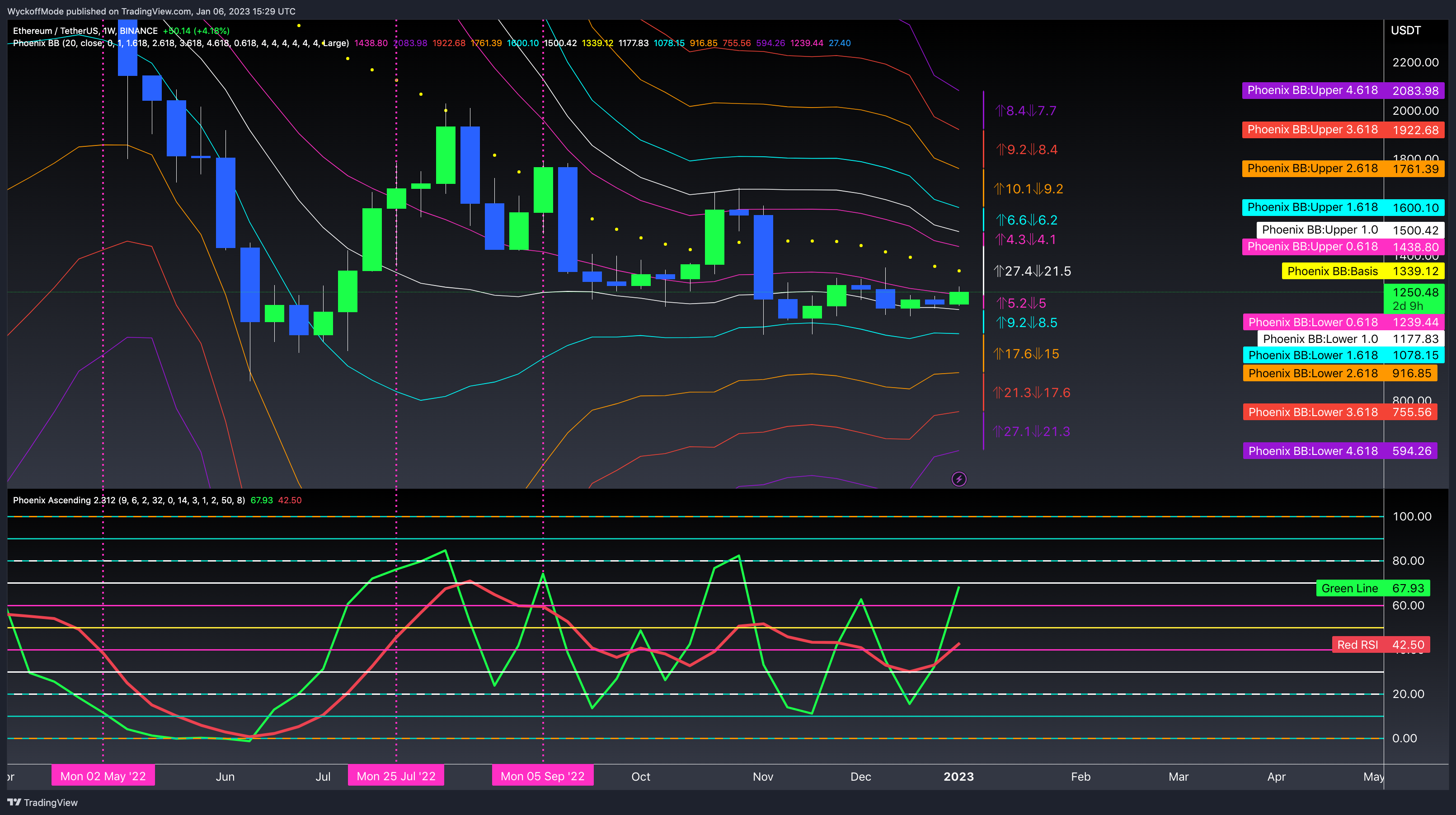 BINANCE:ETHUSDT Chart Image by WyckoffMode